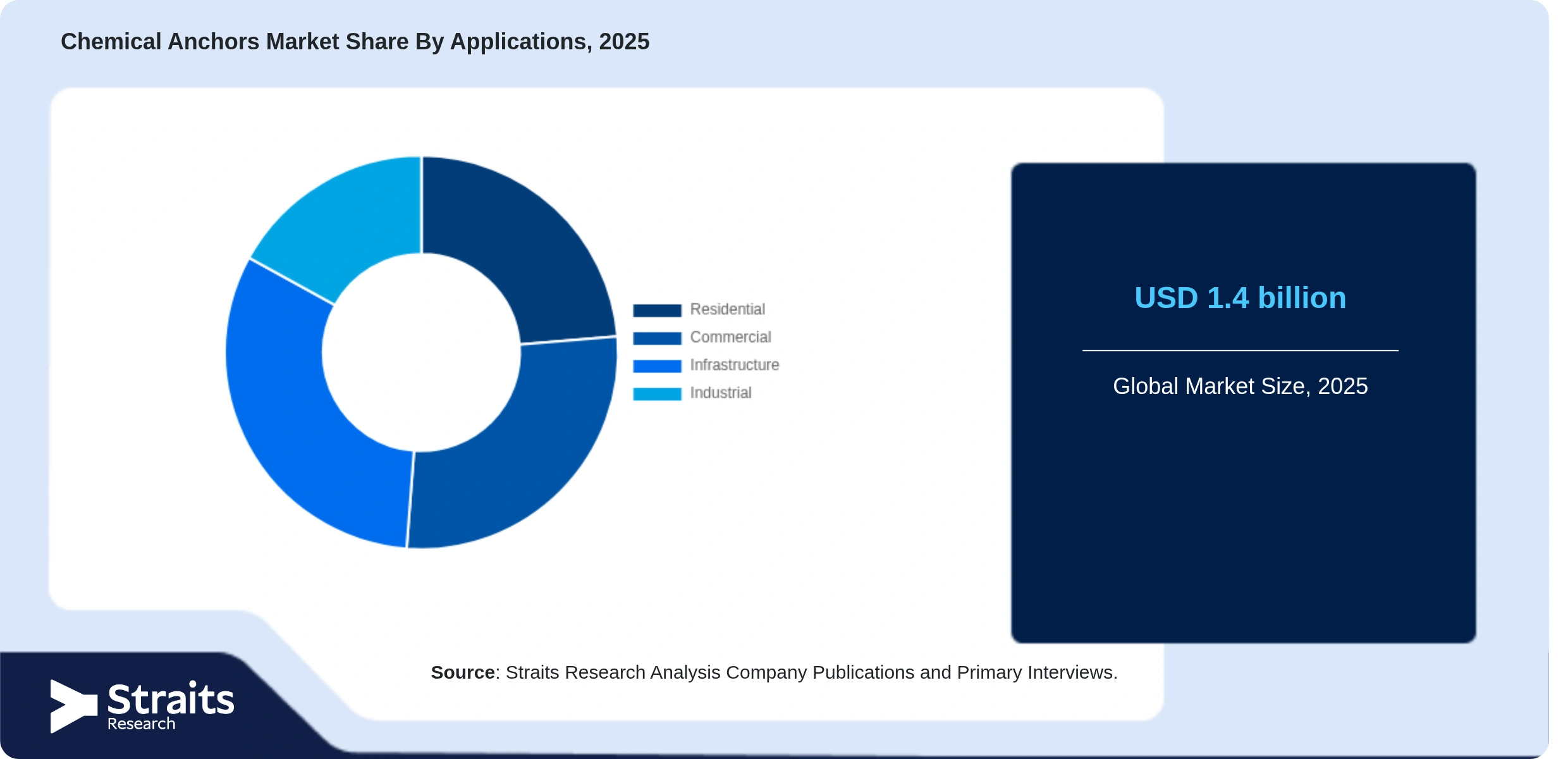 Chemical Anchors Market Share By Segments