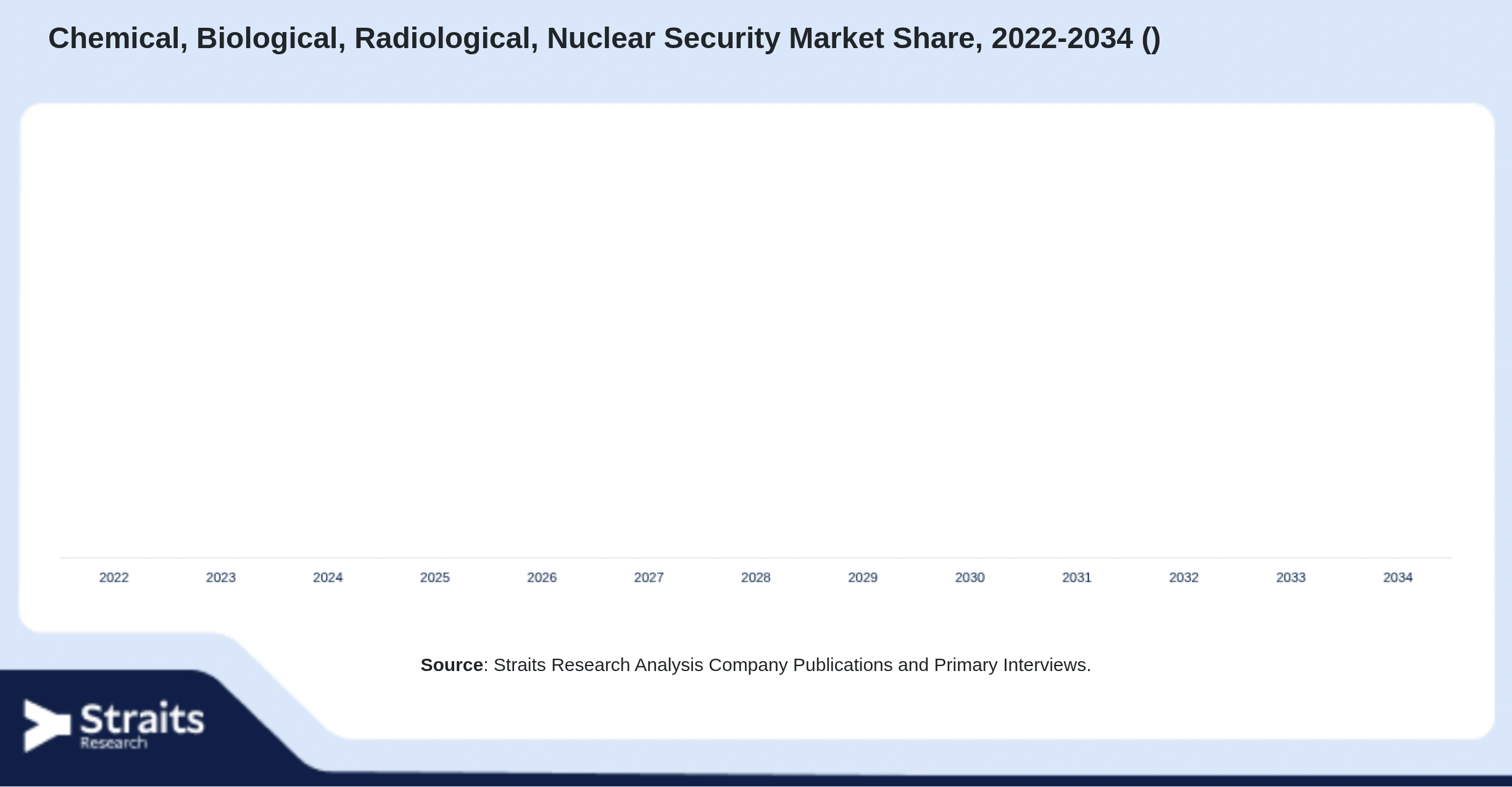 Markt für chemische, biologische, radiologische und nukleare Sicherheit Size By Segments