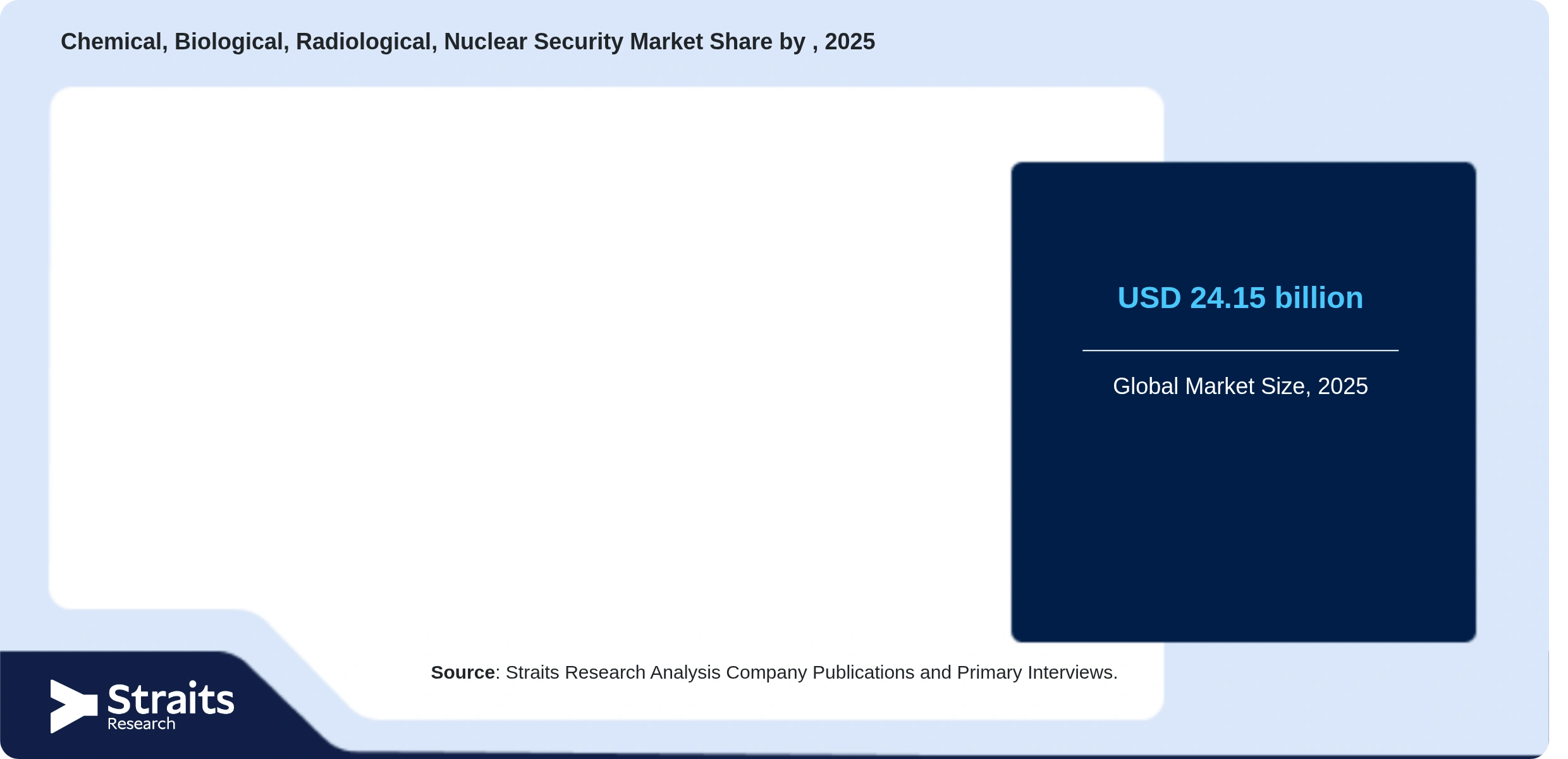 Markt für chemische, biologische, radiologische und nukleare Sicherheit Share By Segments