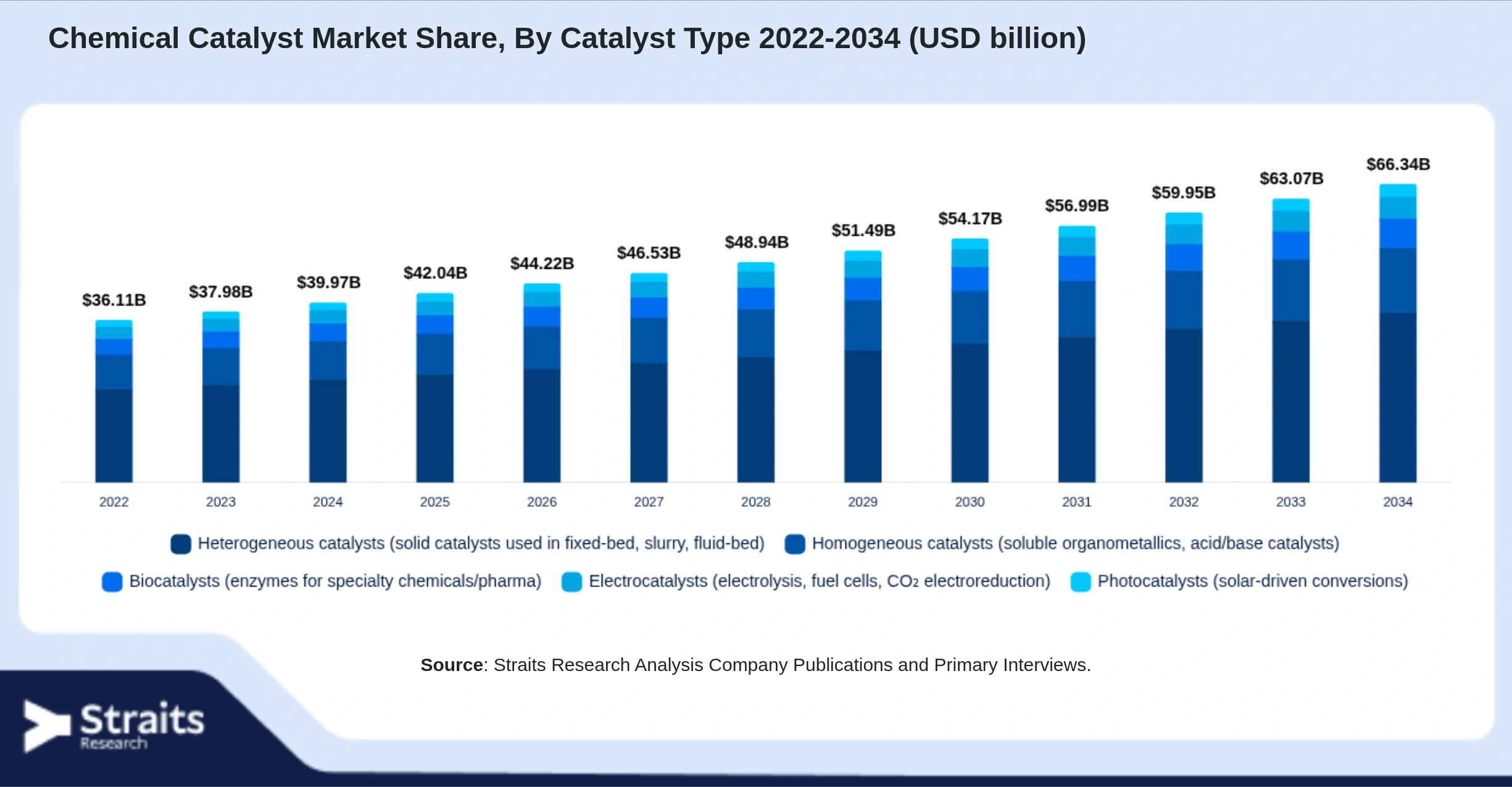 Chemical Catalyst Market Size By Segments