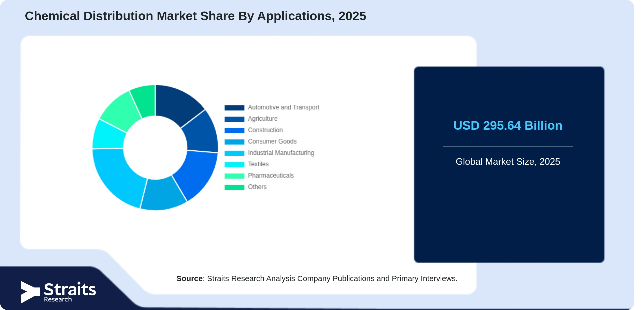 Chemical Distribution Market Share By Segments