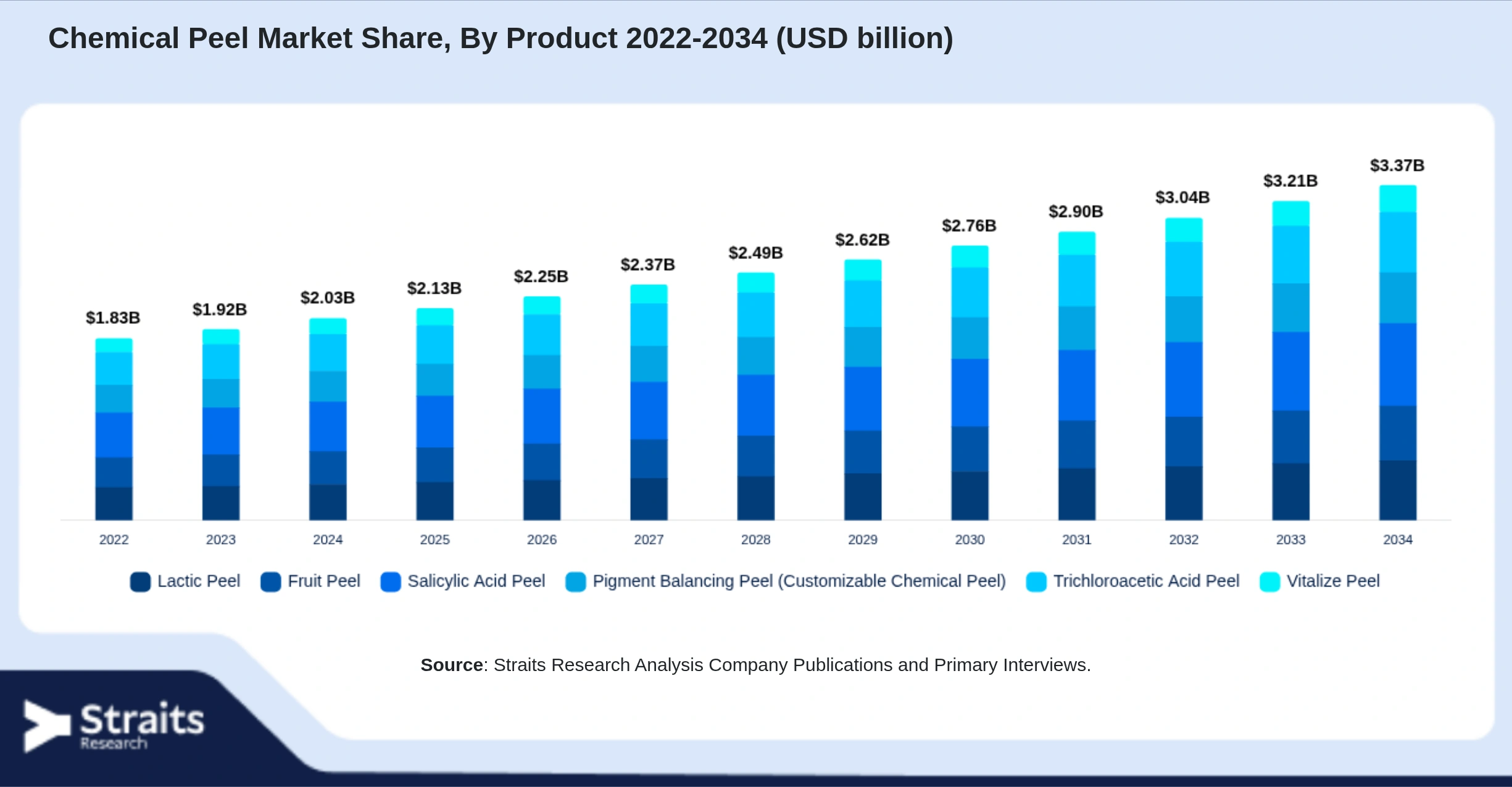 Chemical Peel Market Size By Segments