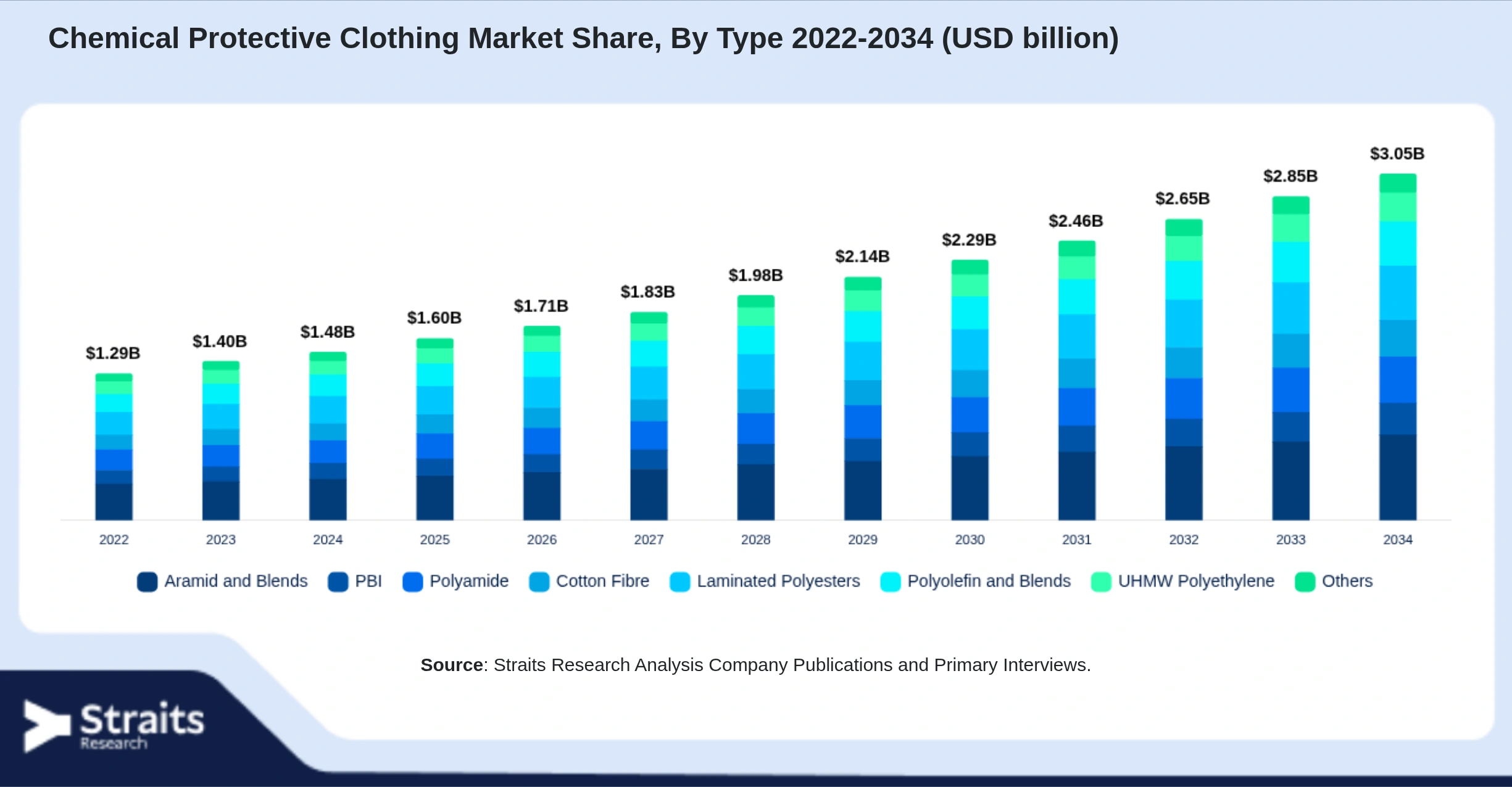Chemical Protective Clothing Market Size By Segments