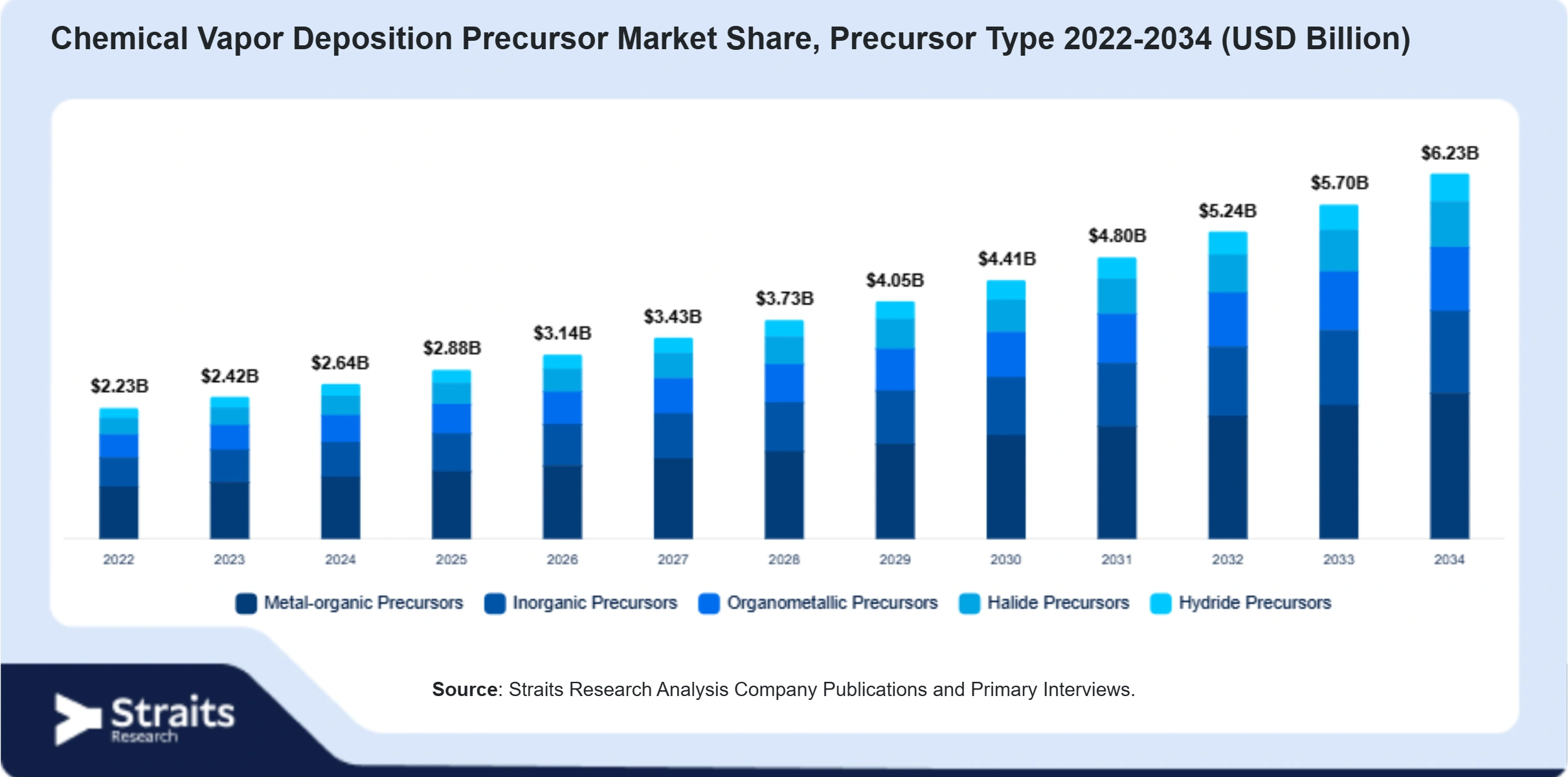 Chemical Vapor Deposition Precursor Market Size By Segments