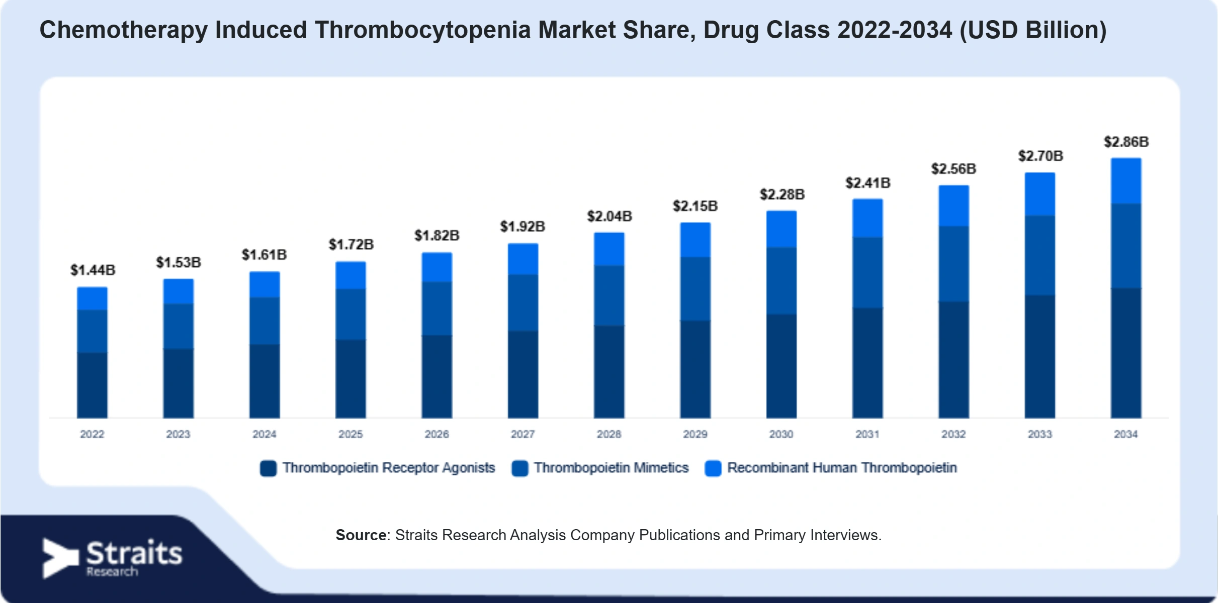 Chemotherapy Induced Thrombocytopenia Market Size By Segments