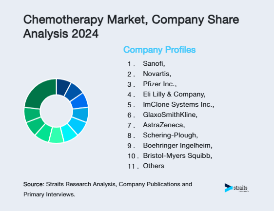 Chemotherapy Market Share of Key Players