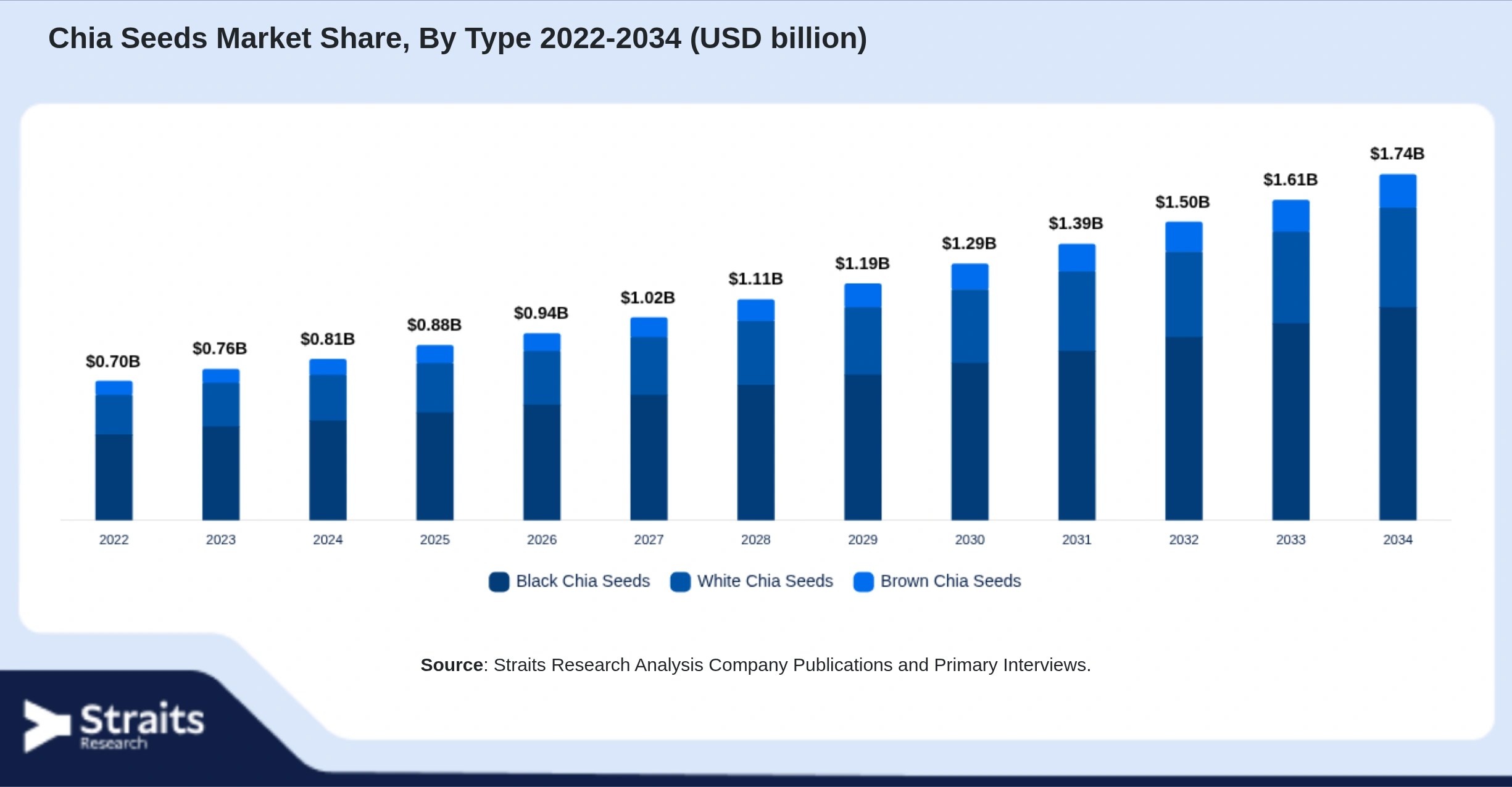 Chia Seeds Market Size By Segments