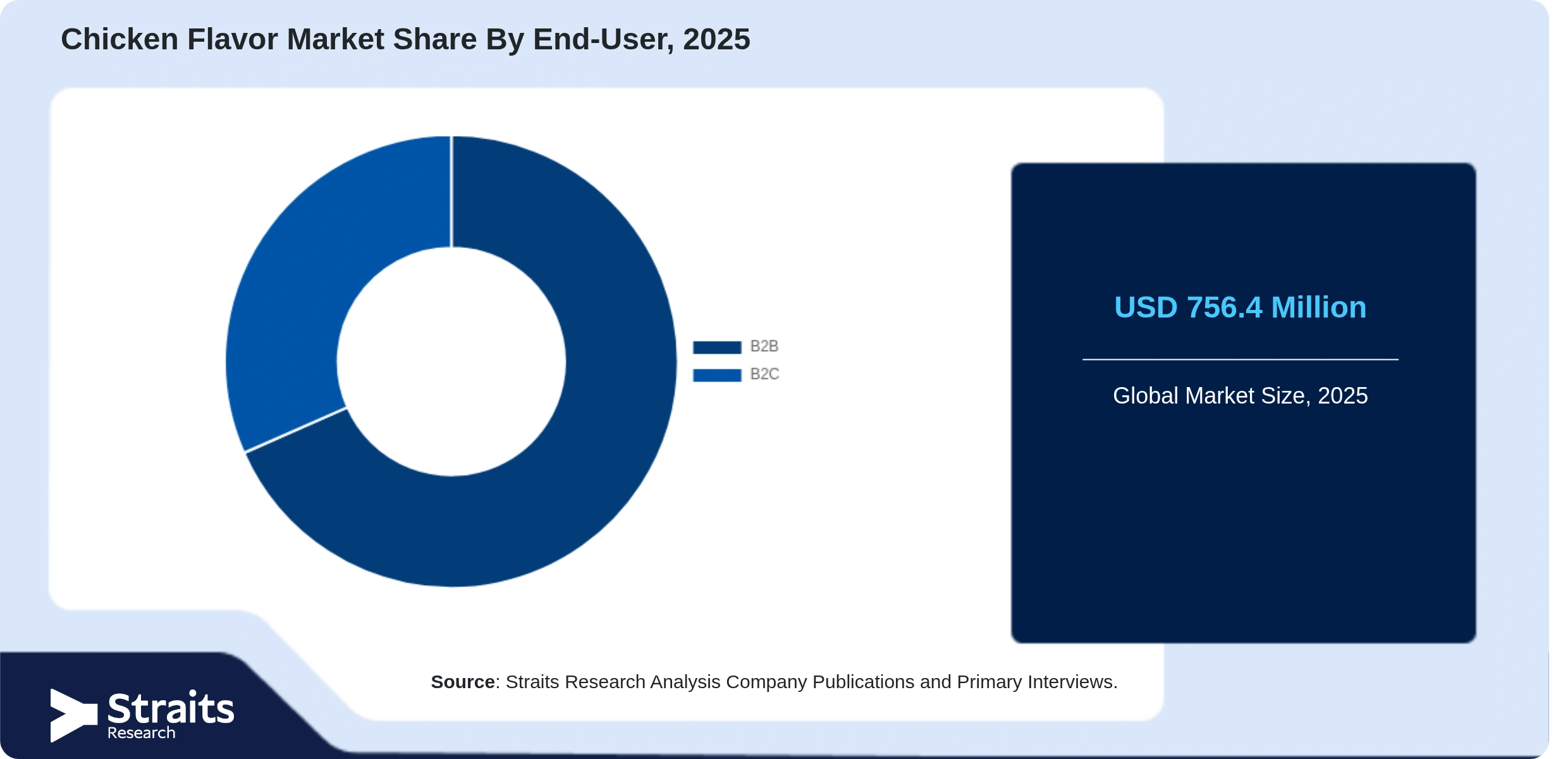 Chicken Flavor Market Share By Segments