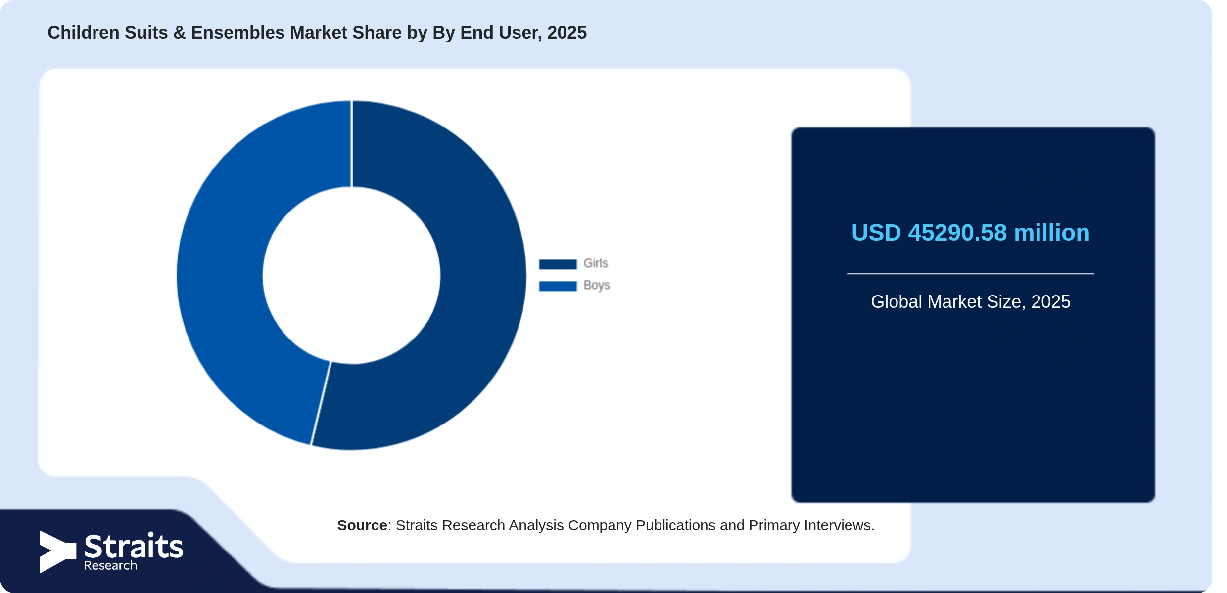 Children Suits & Ensembles Market Share By Segments