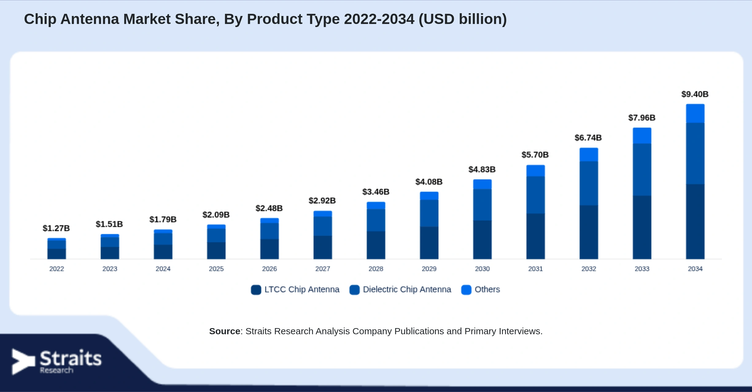 Chip Antenna Market Size By Segments