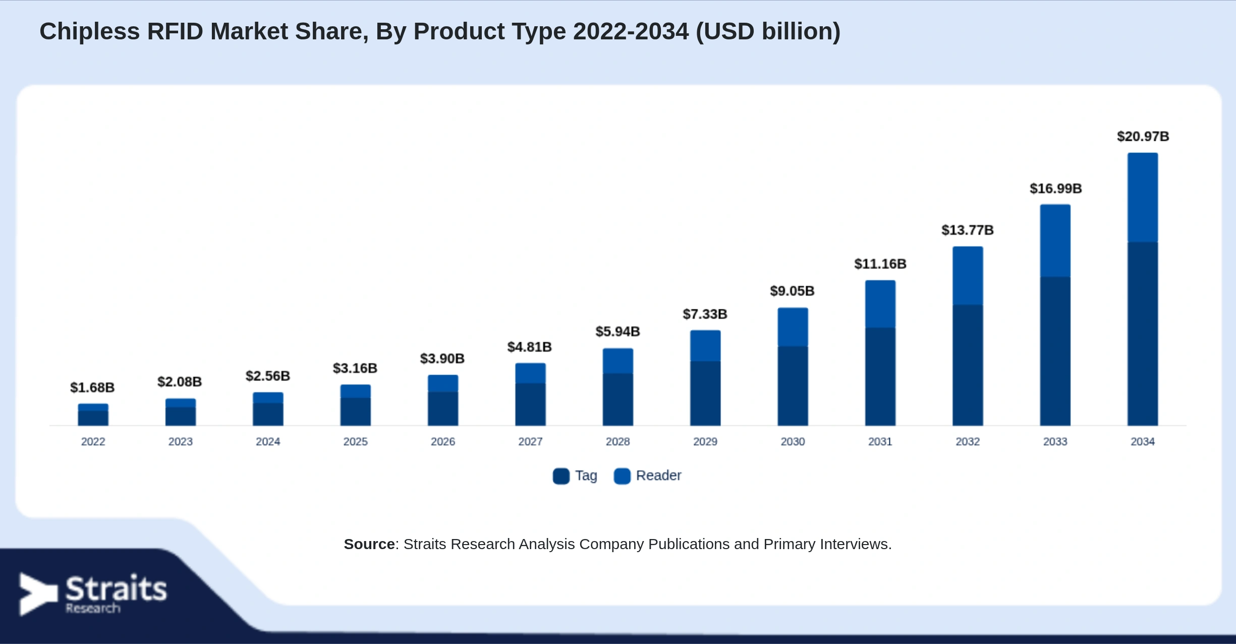 Chipless RFID Market Size By Segments