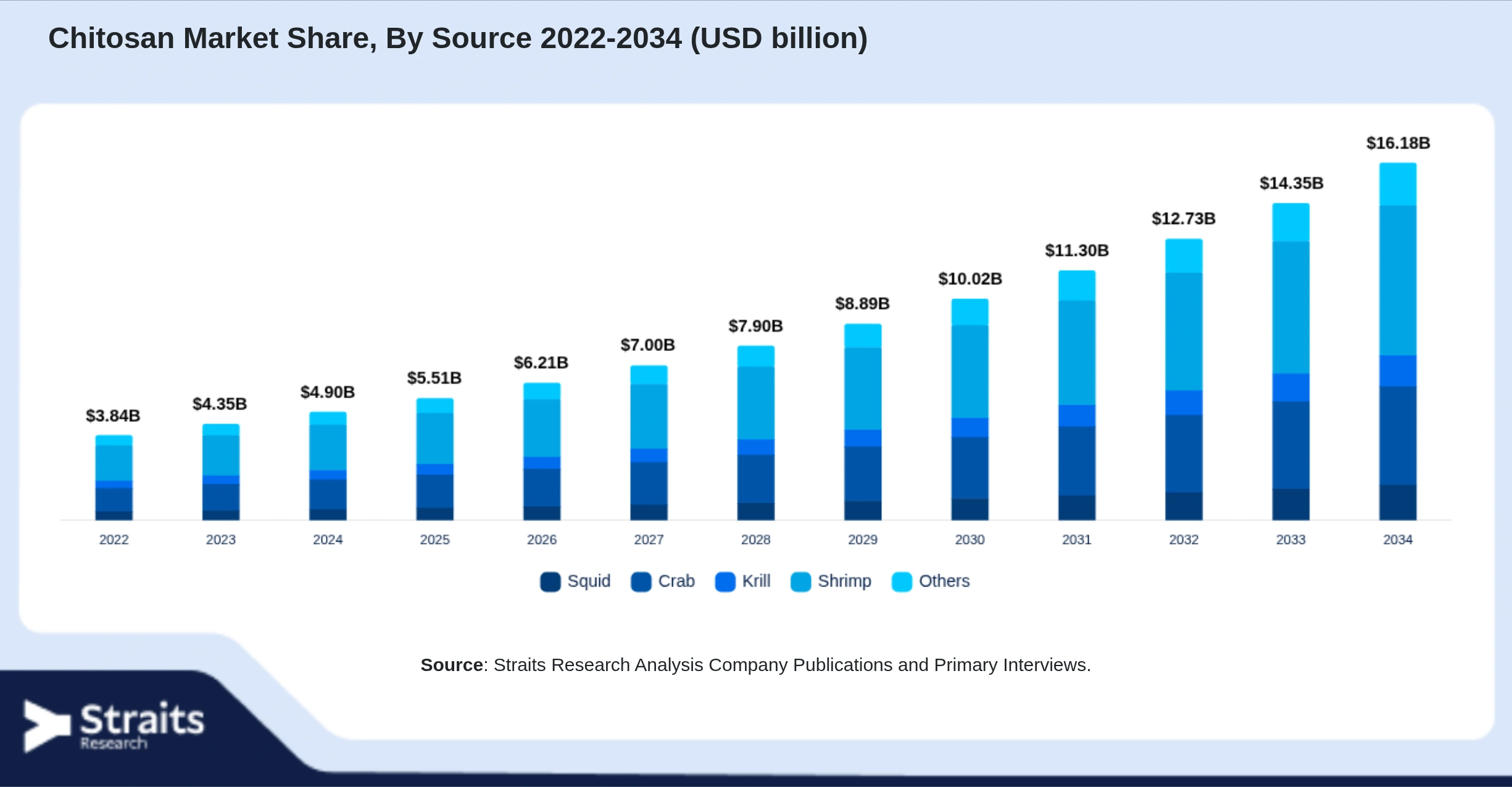 Chitosan Market Size By Segments