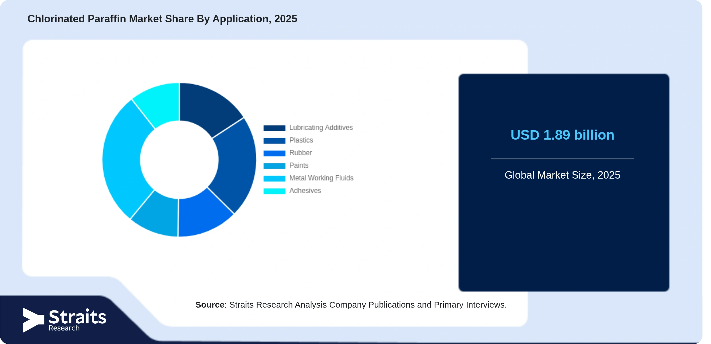 Chlorinated Paraffin Market Share By Segments