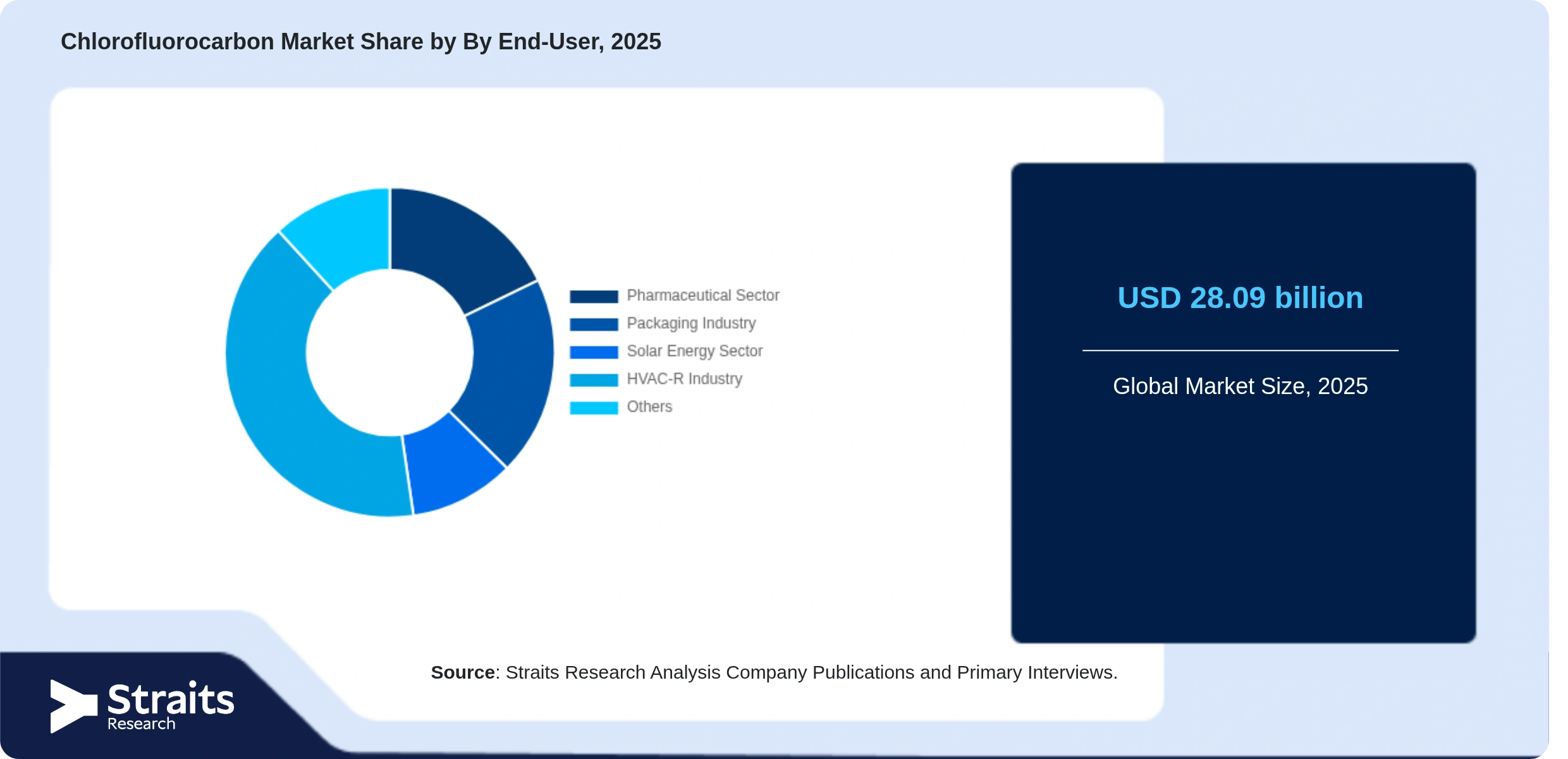 Chlorofluorocarbon Market Share By Segments