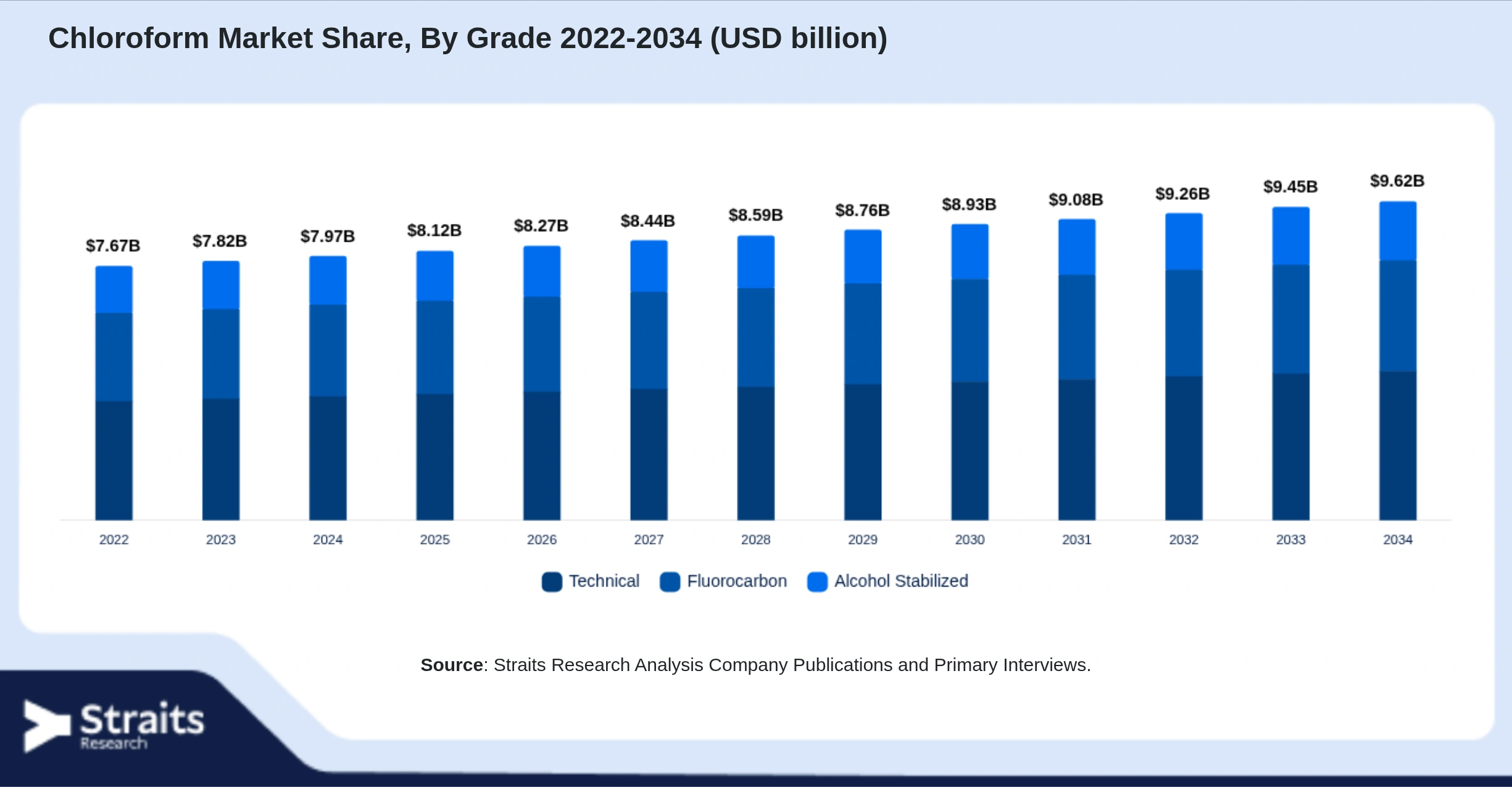 Chloroform Market Size By Segments