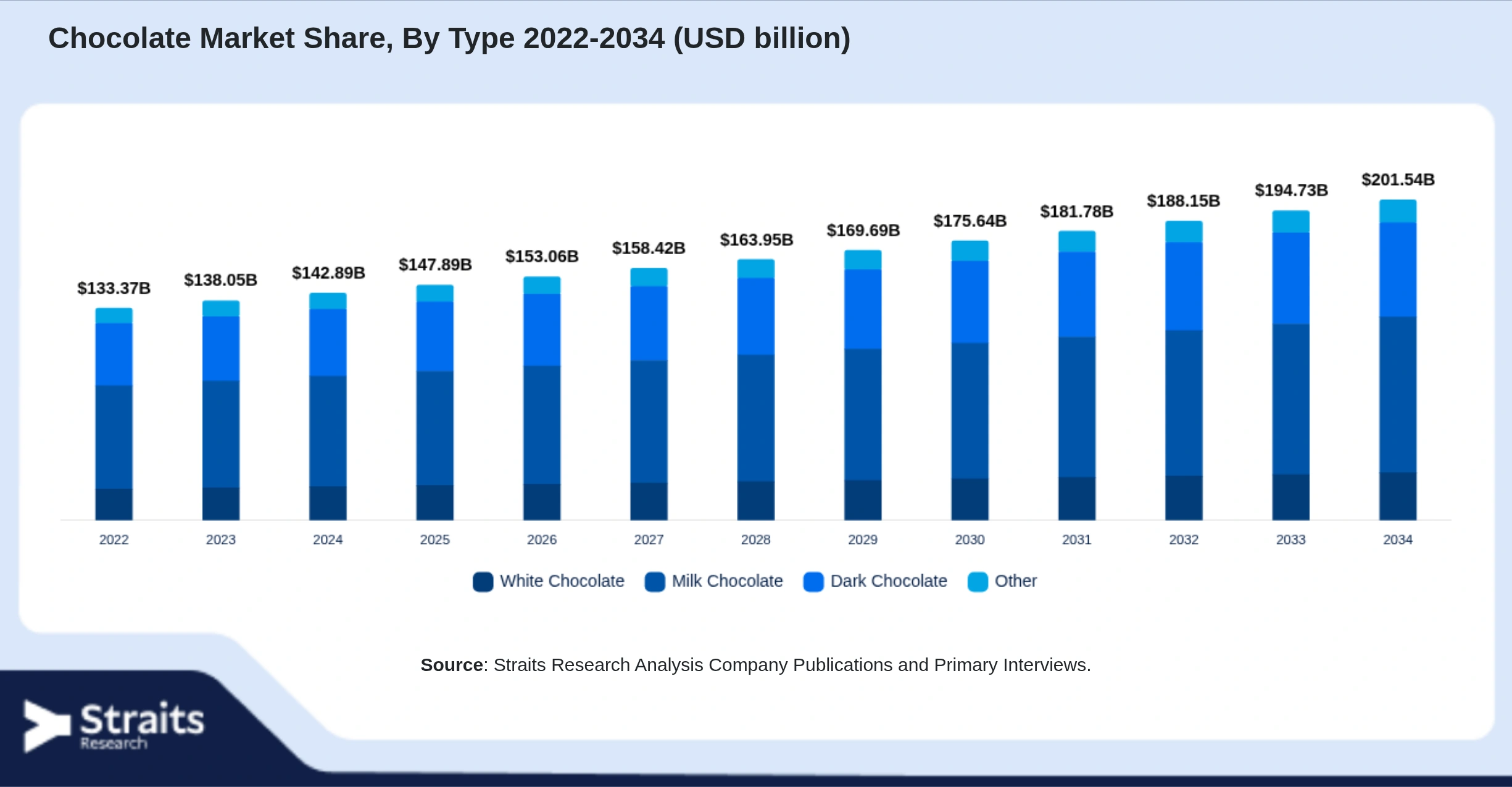 Chocolate Market Size By Segments
