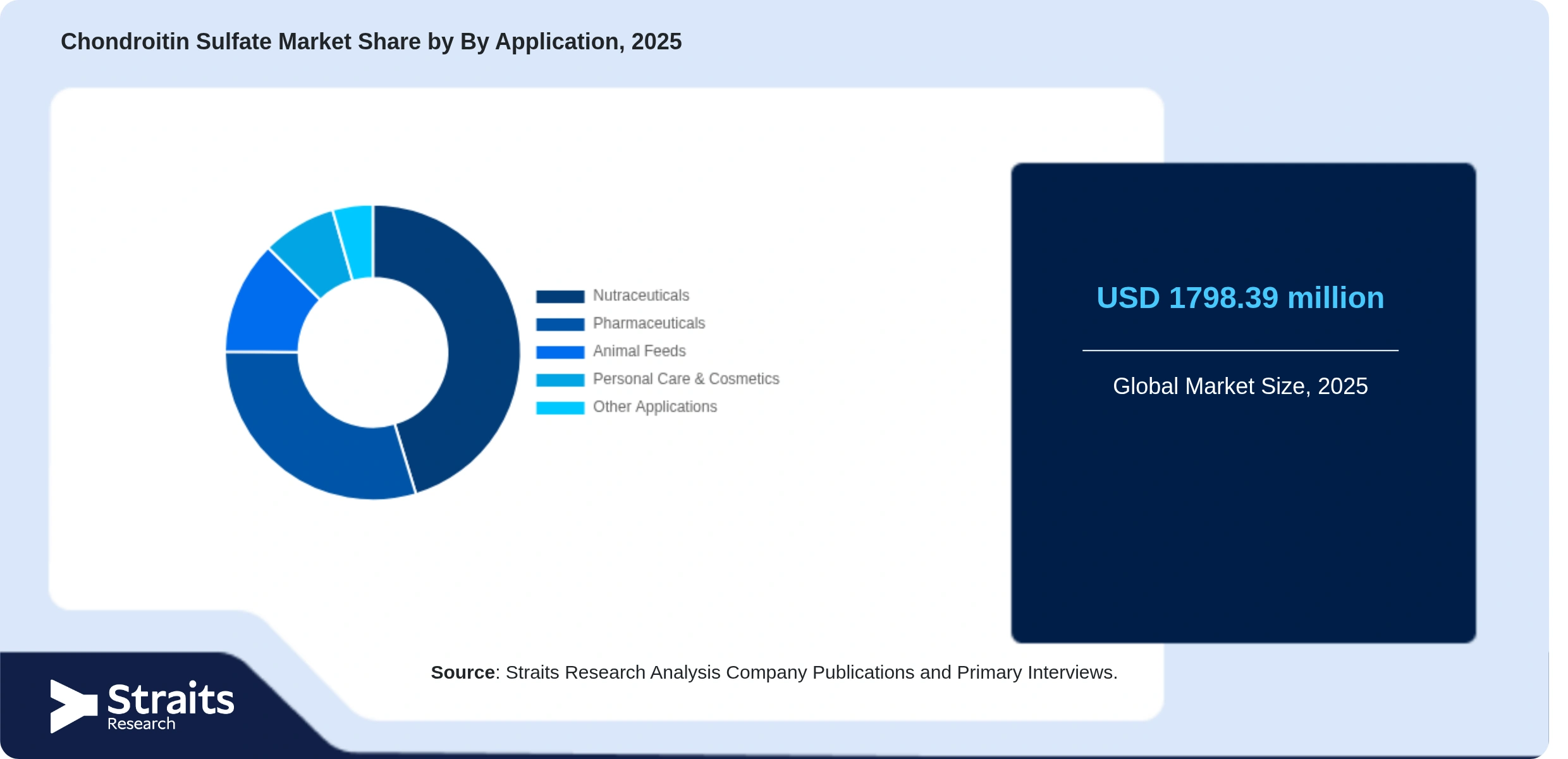 Chondroitin Sulfate Market Share By Segments