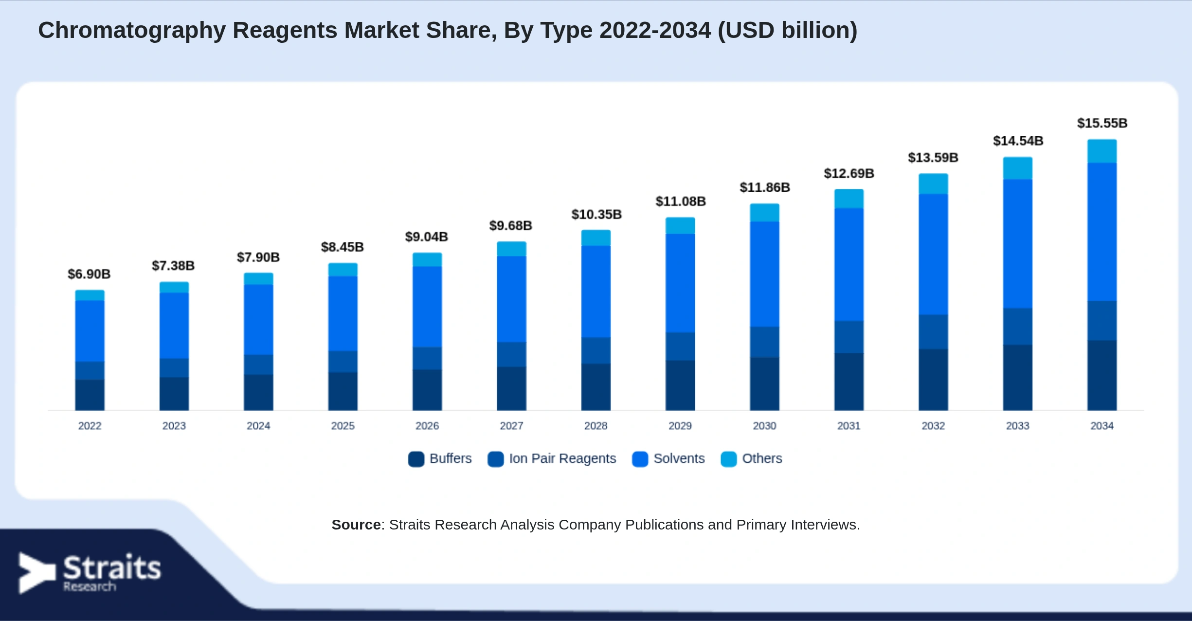 Chromatography Reagents Market Size By Segments