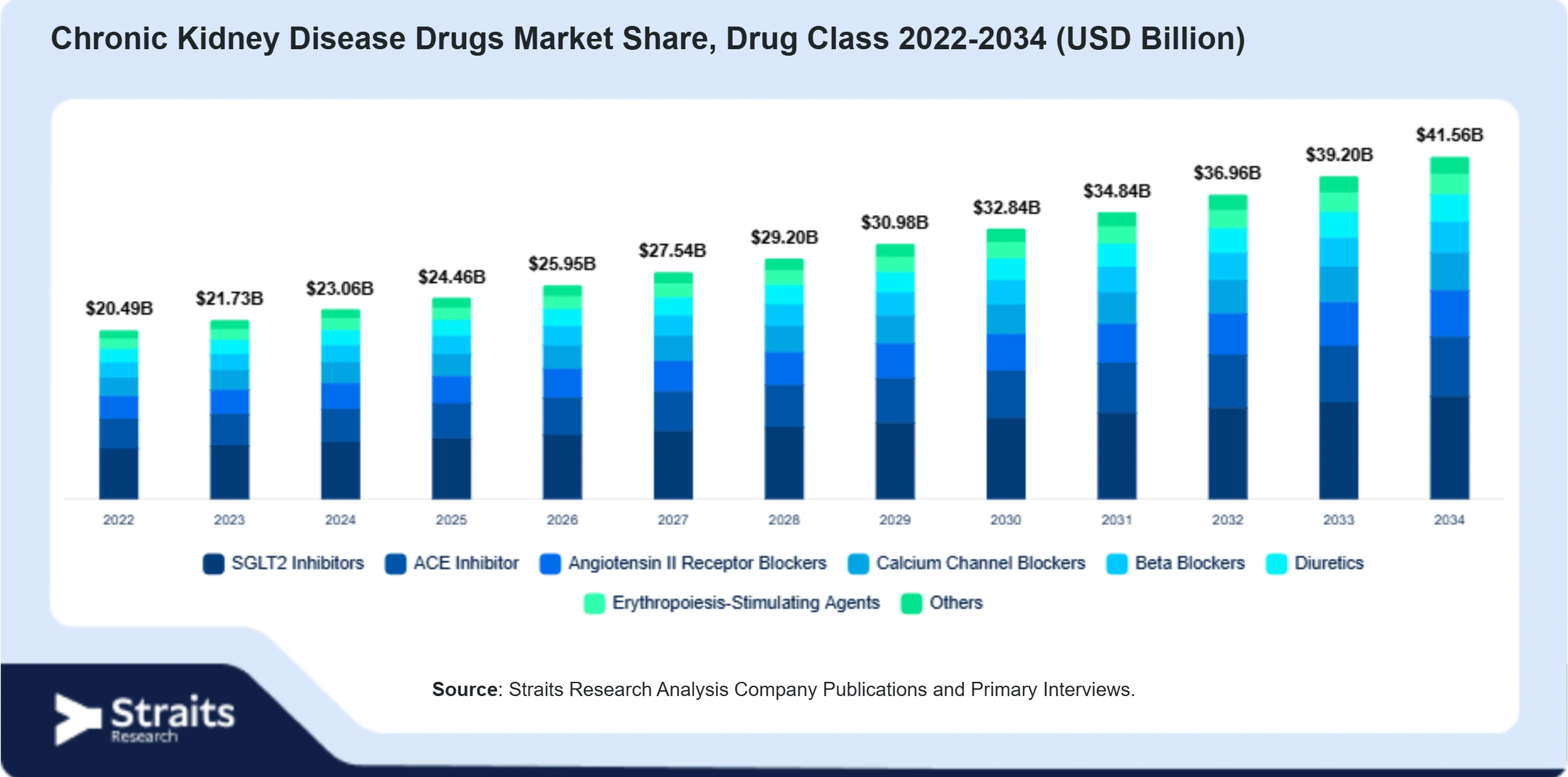 Chronic Kidney Disease Drugs Market Size By Segments