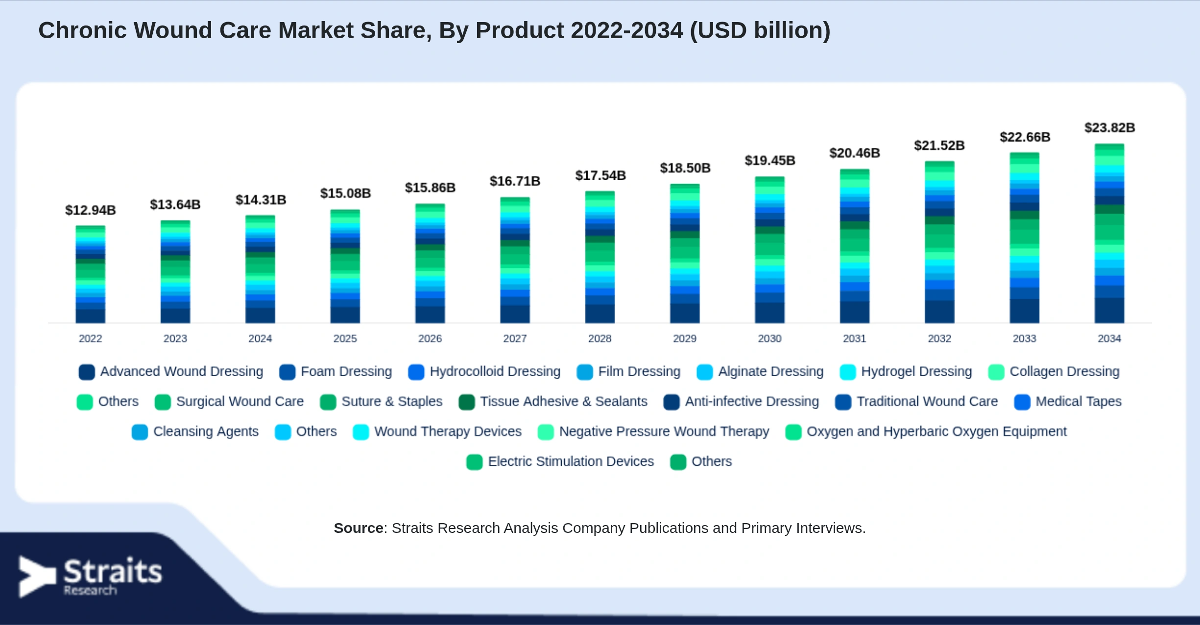 Chronic Wound Care Market Size By Segments