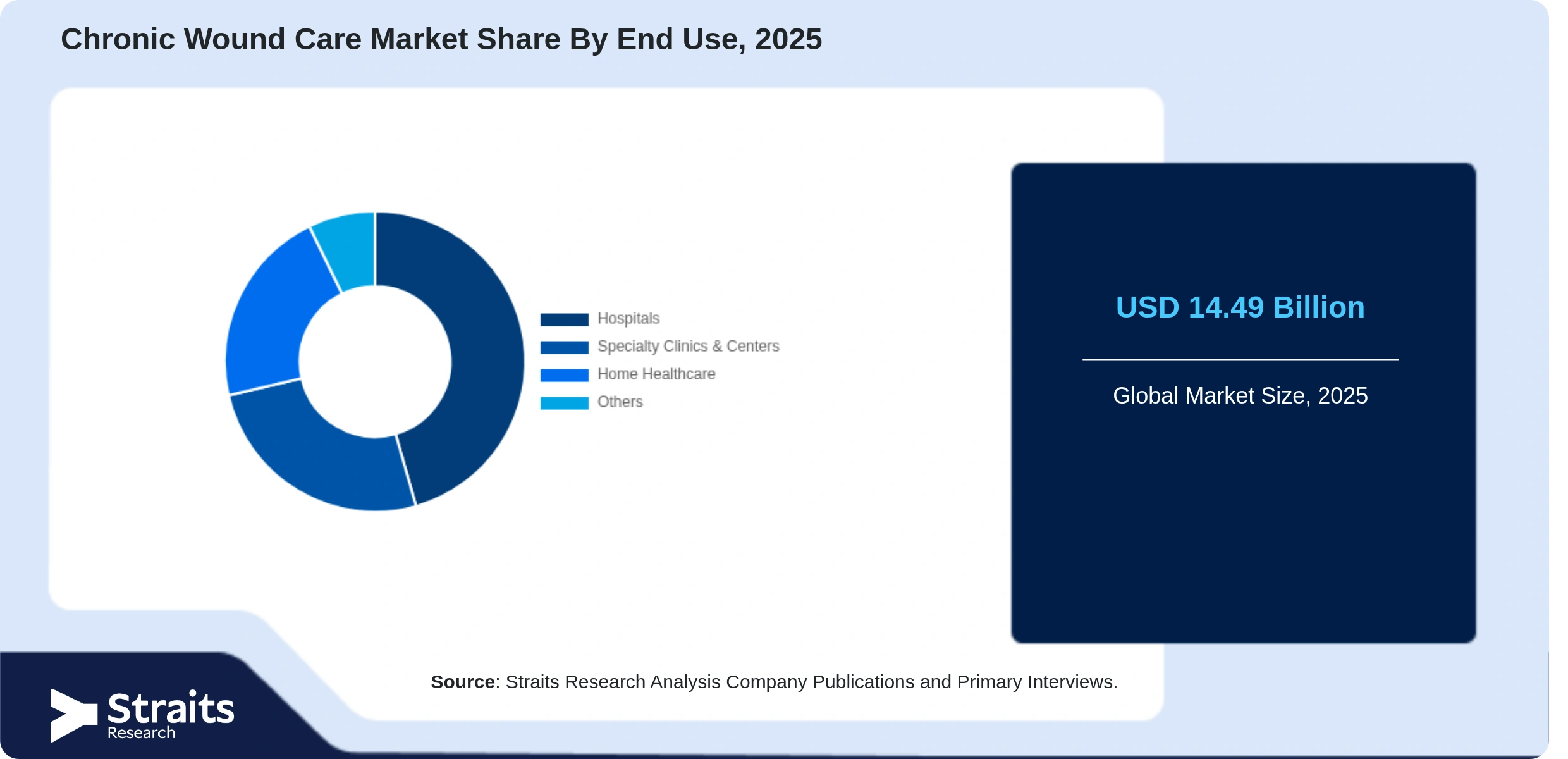 Chronic Wound Care Market Share By Segments