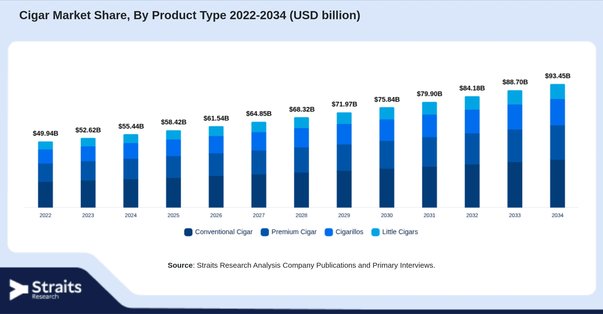 Cigar Market Size By Segments