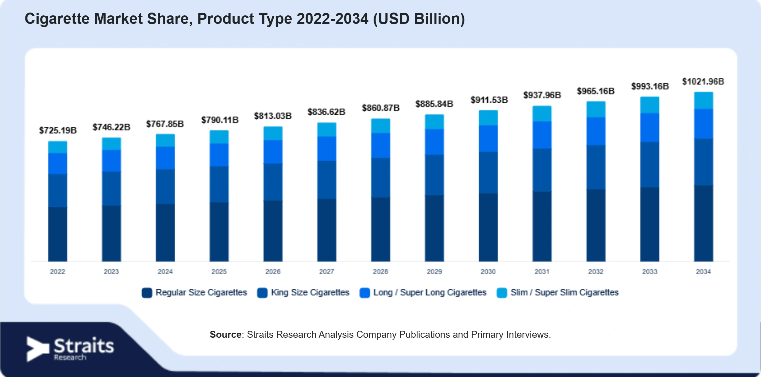 Cigarette Market Size By Segments