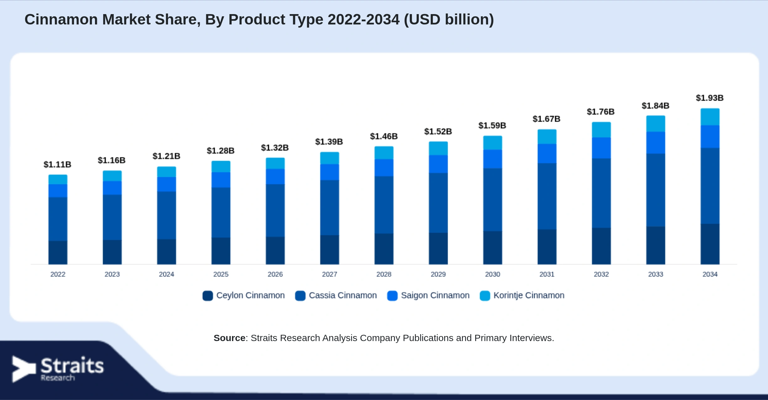 Cinnamon Market Size By Segments