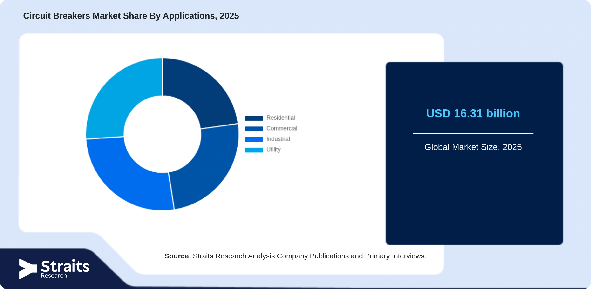 Circuit Breakers Market Share By Segments