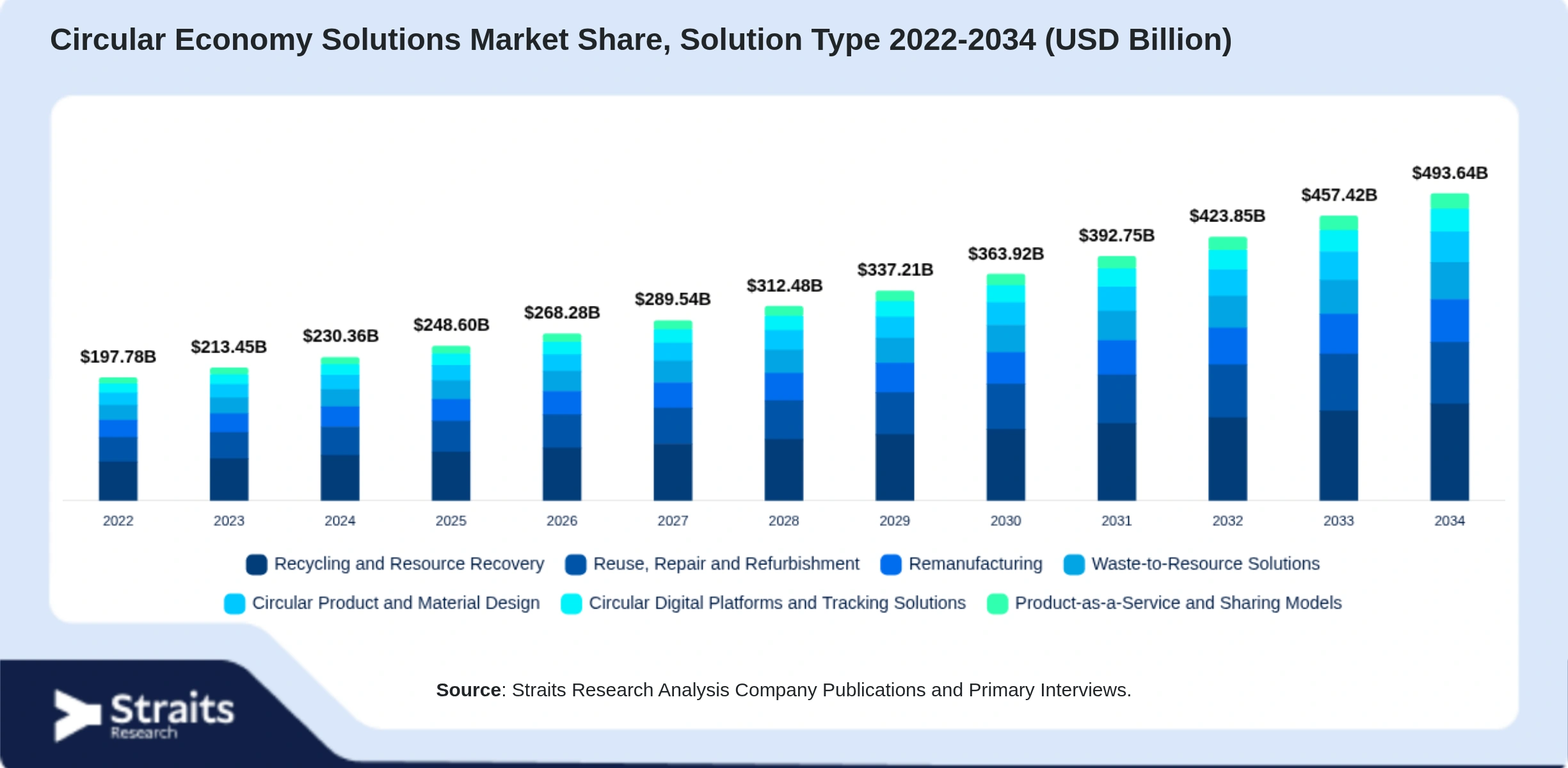Circular Economy Solutions Market Size By Segments