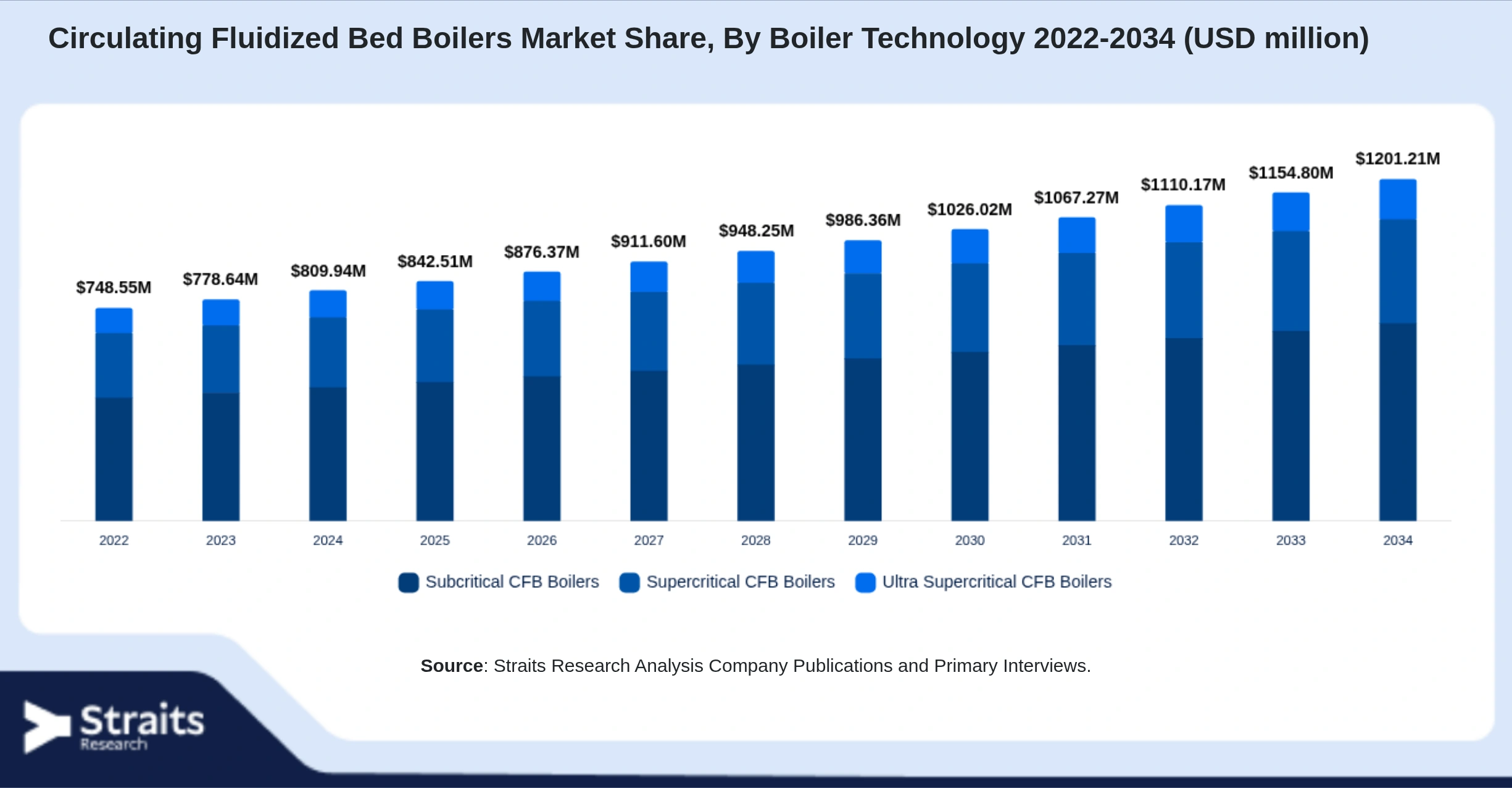 Circulating Fluidized Bed Boilers Market Size By Segments