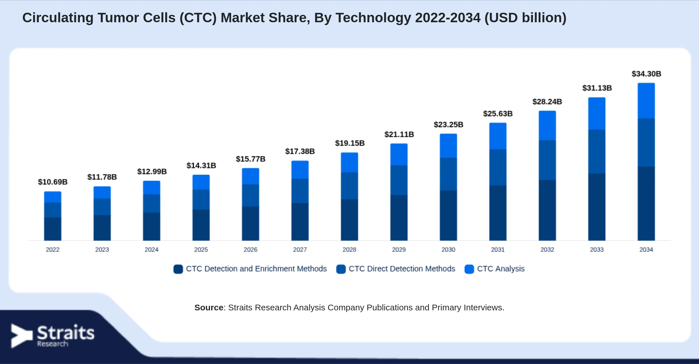 Circulating Tumor Cells (CTC) Market Size By Segments