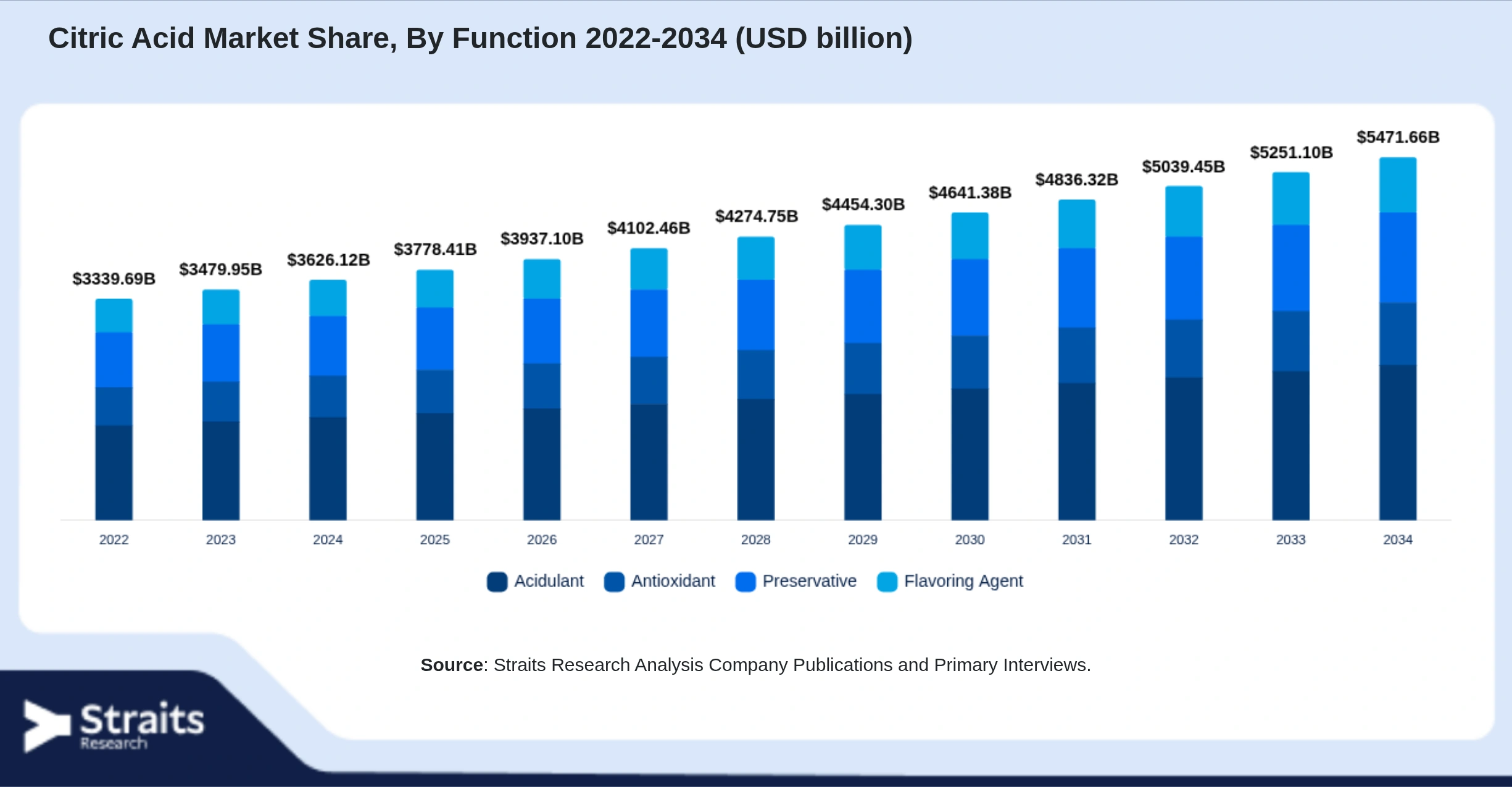 Citric Acid Market Size By Segments