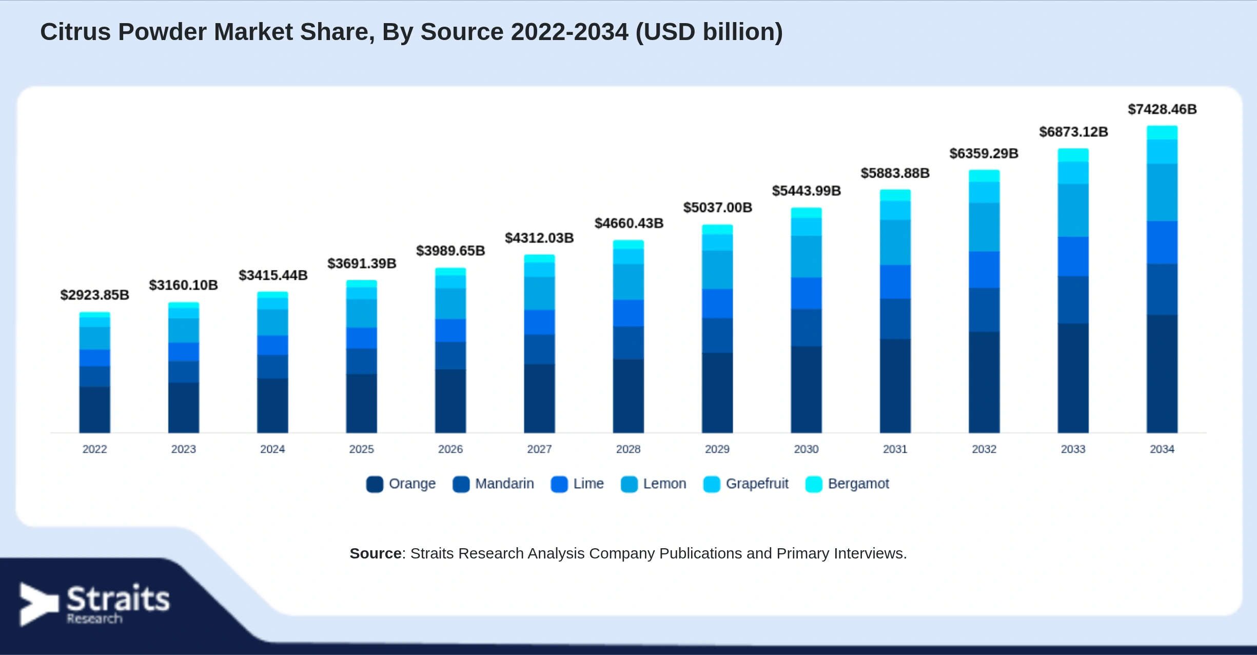 Citrus Powder Market Size By Segments