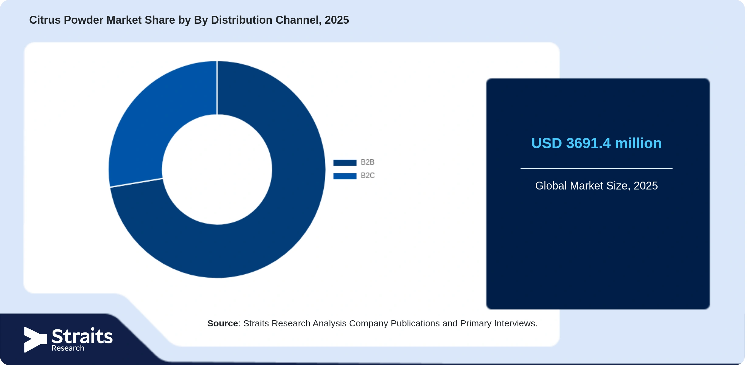 Citrus Powder Market Share By Segments