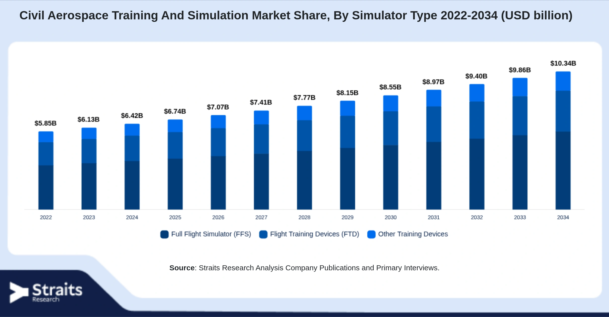 Civil Aerospace Training And Simulation Market Size By Segments