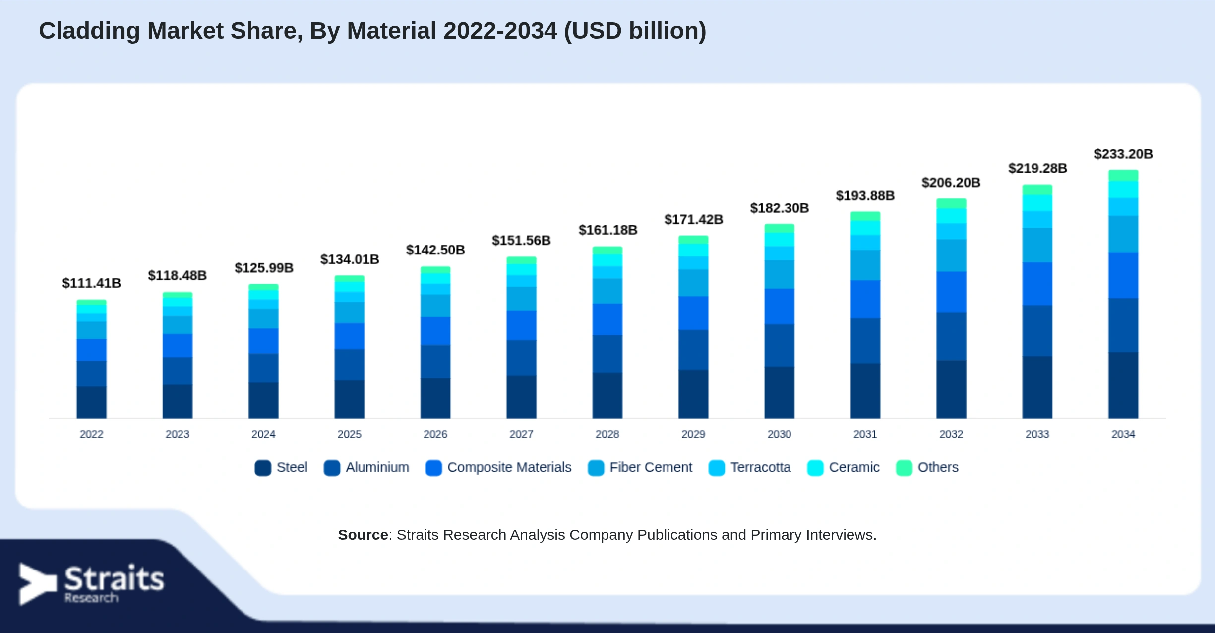 Cladding Market Size By Segments