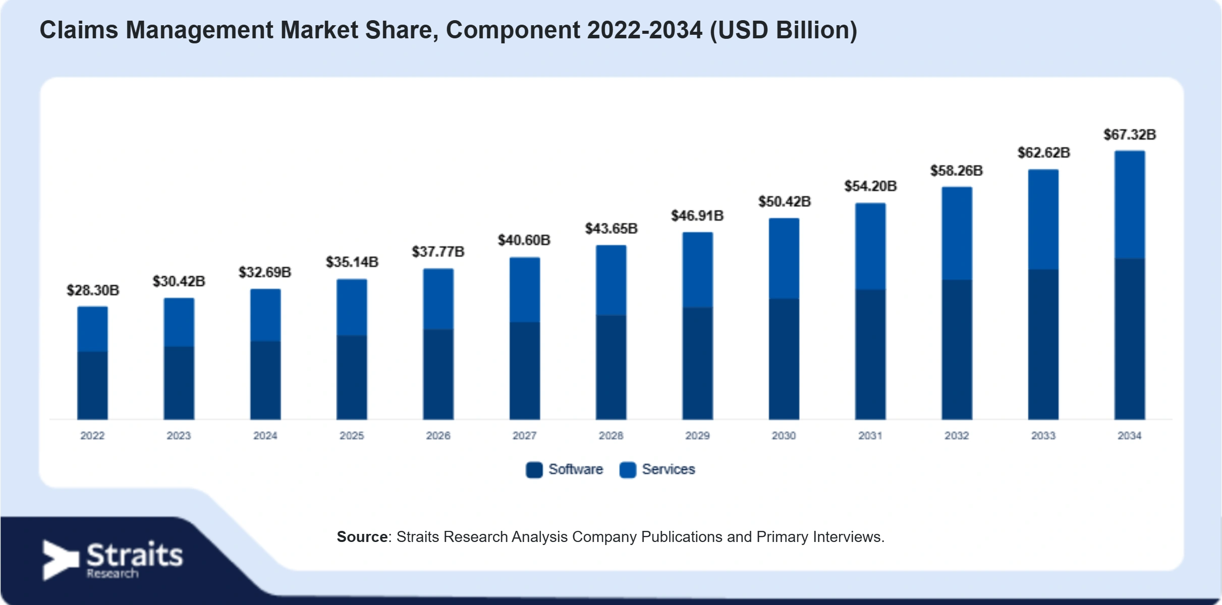 Claims Management Market Size By Segments