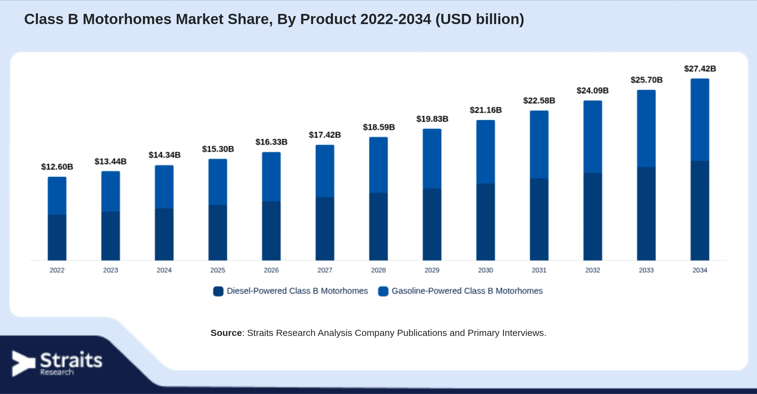 Class B Motorhomes Market Size By Segments