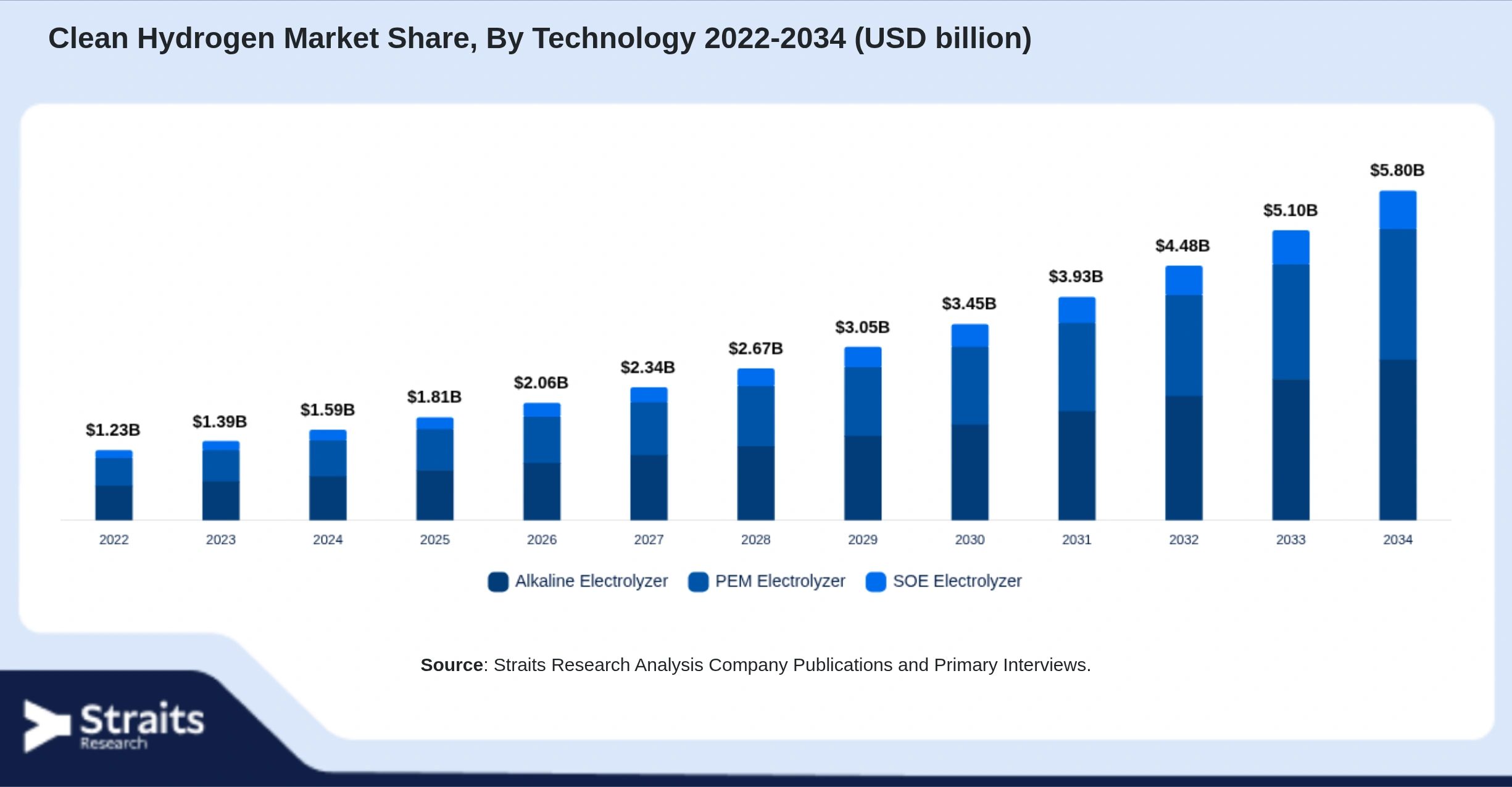Clean Hydrogen Market Size By Segments