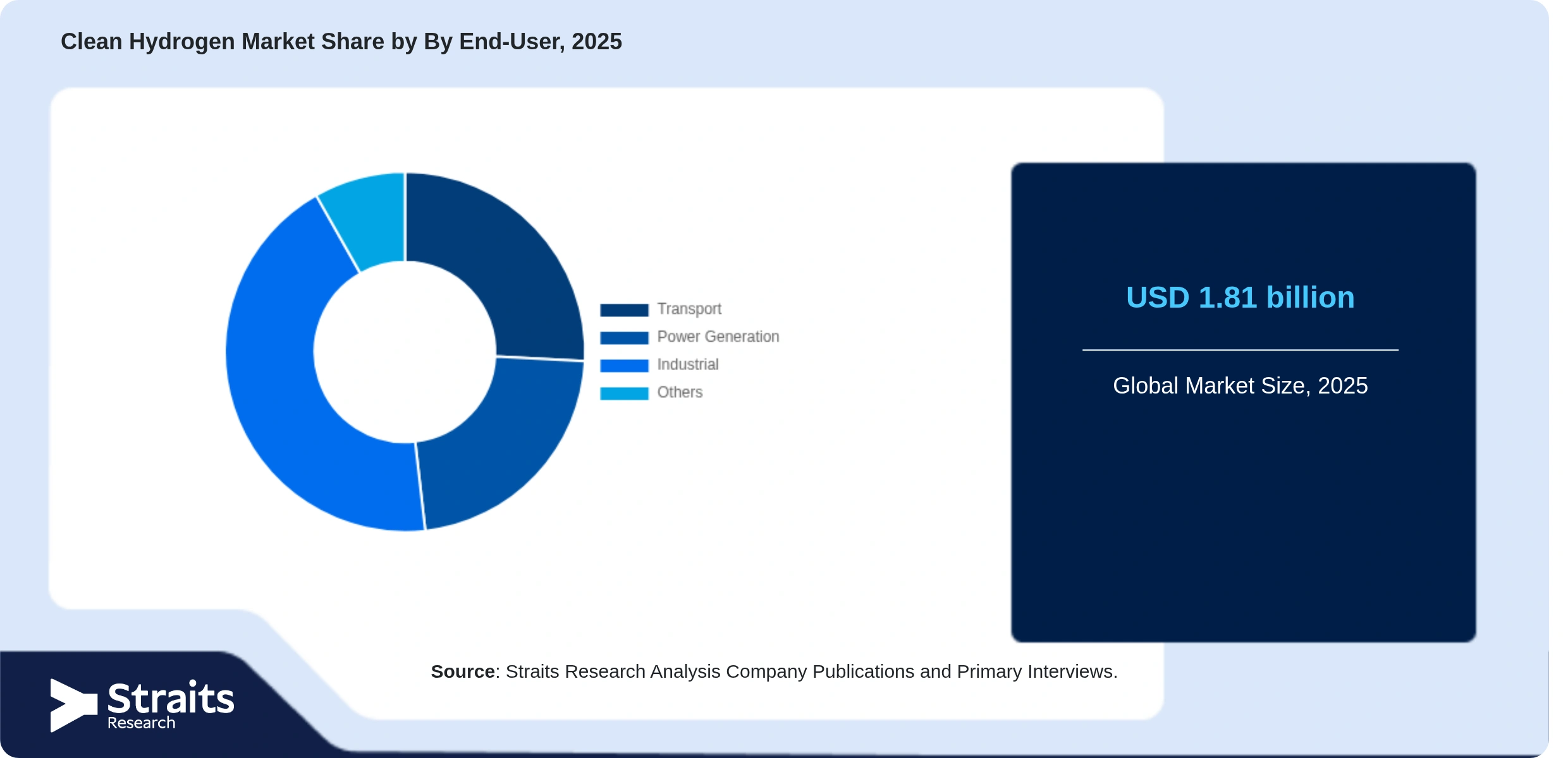 Clean Hydrogen Market Share By Segments