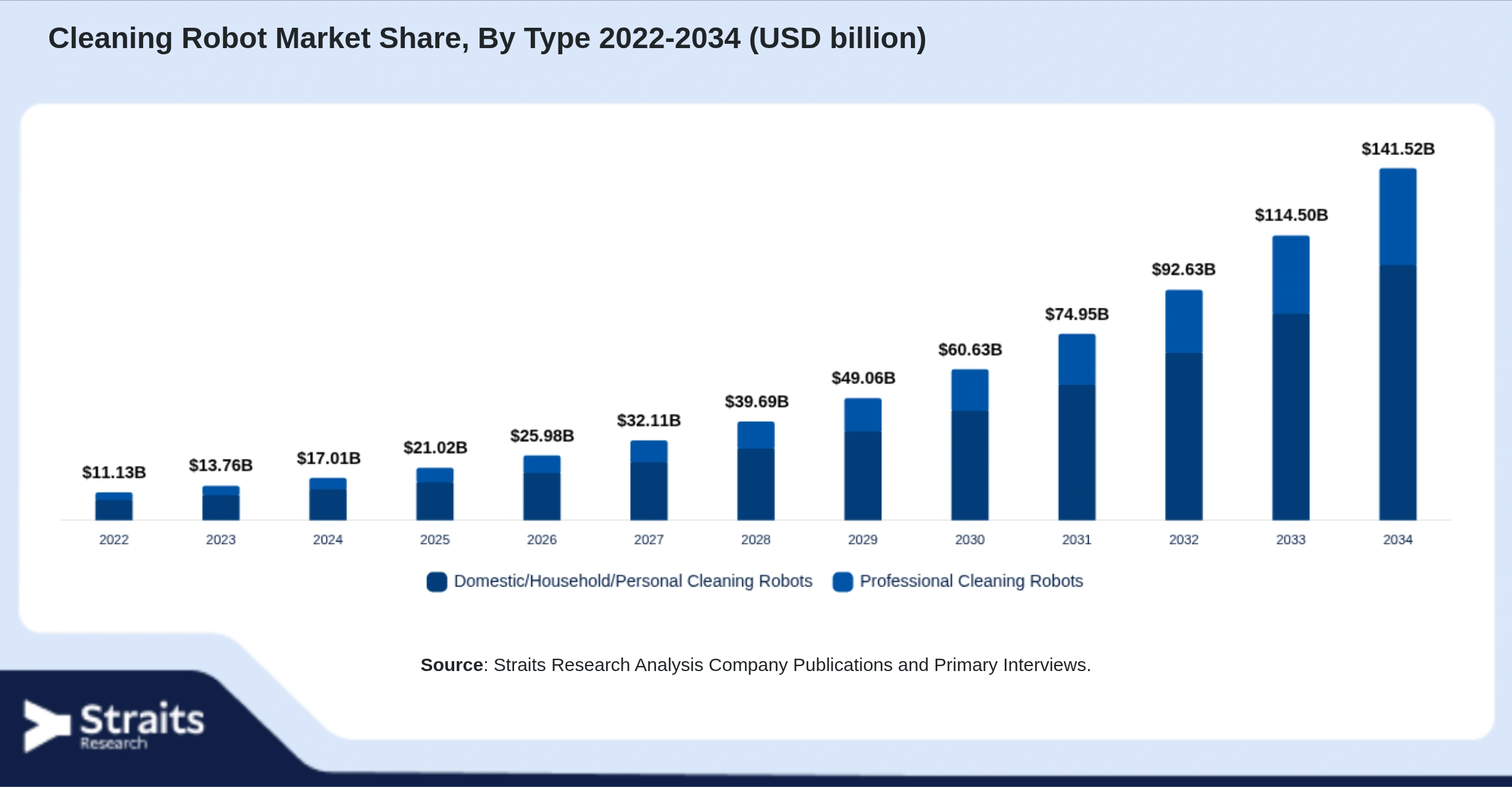 Cleaning Robot Market Size By Segments