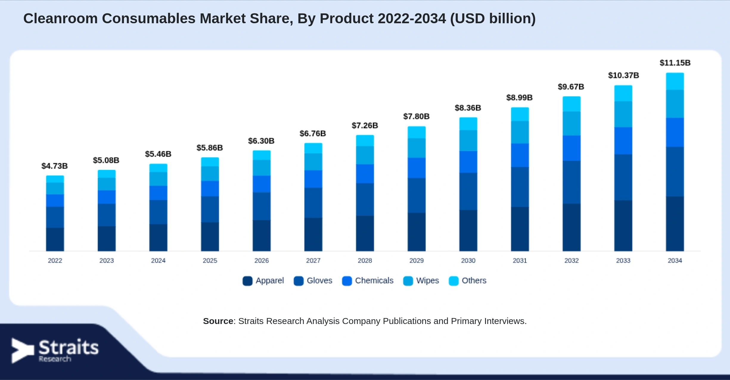 Cleanroom Consumables Market Size By Segments