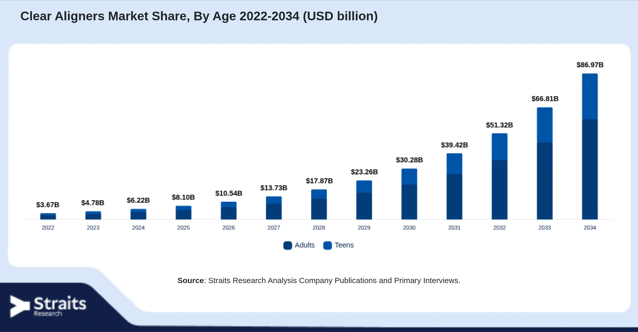 Clear Aligners Market Size By Segments