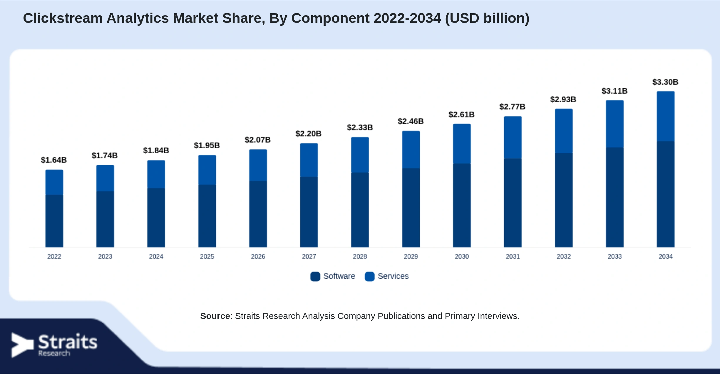 Clickstream Analytics Market Size By Segments