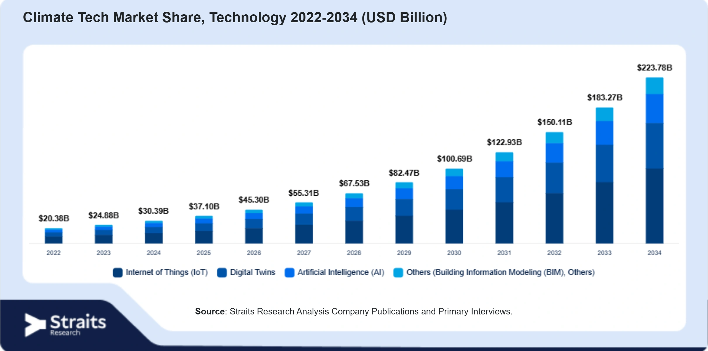 Climate Tech Market Size By Segments