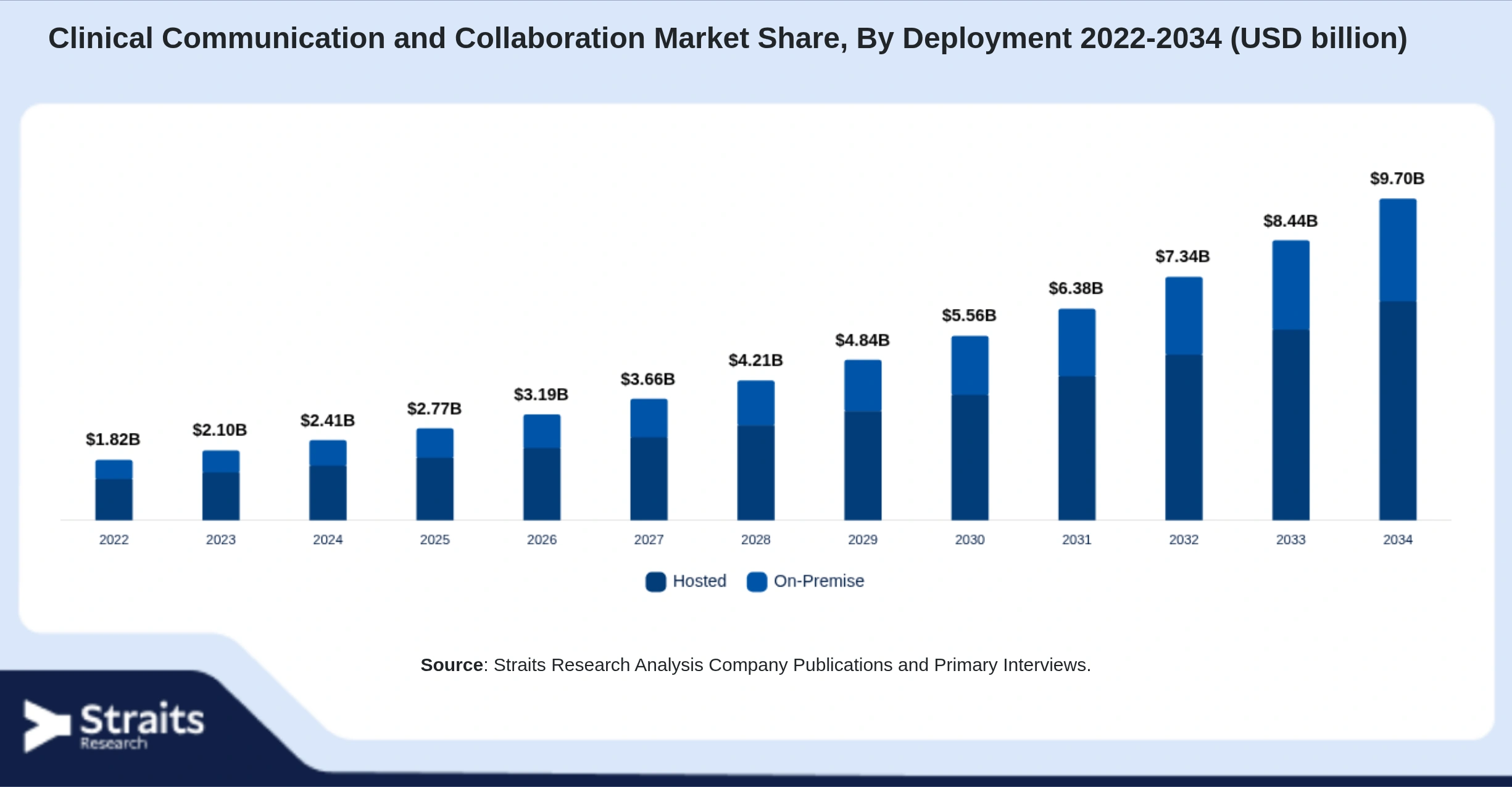 Clinical Communication and Collaboration Market Size By Segments
