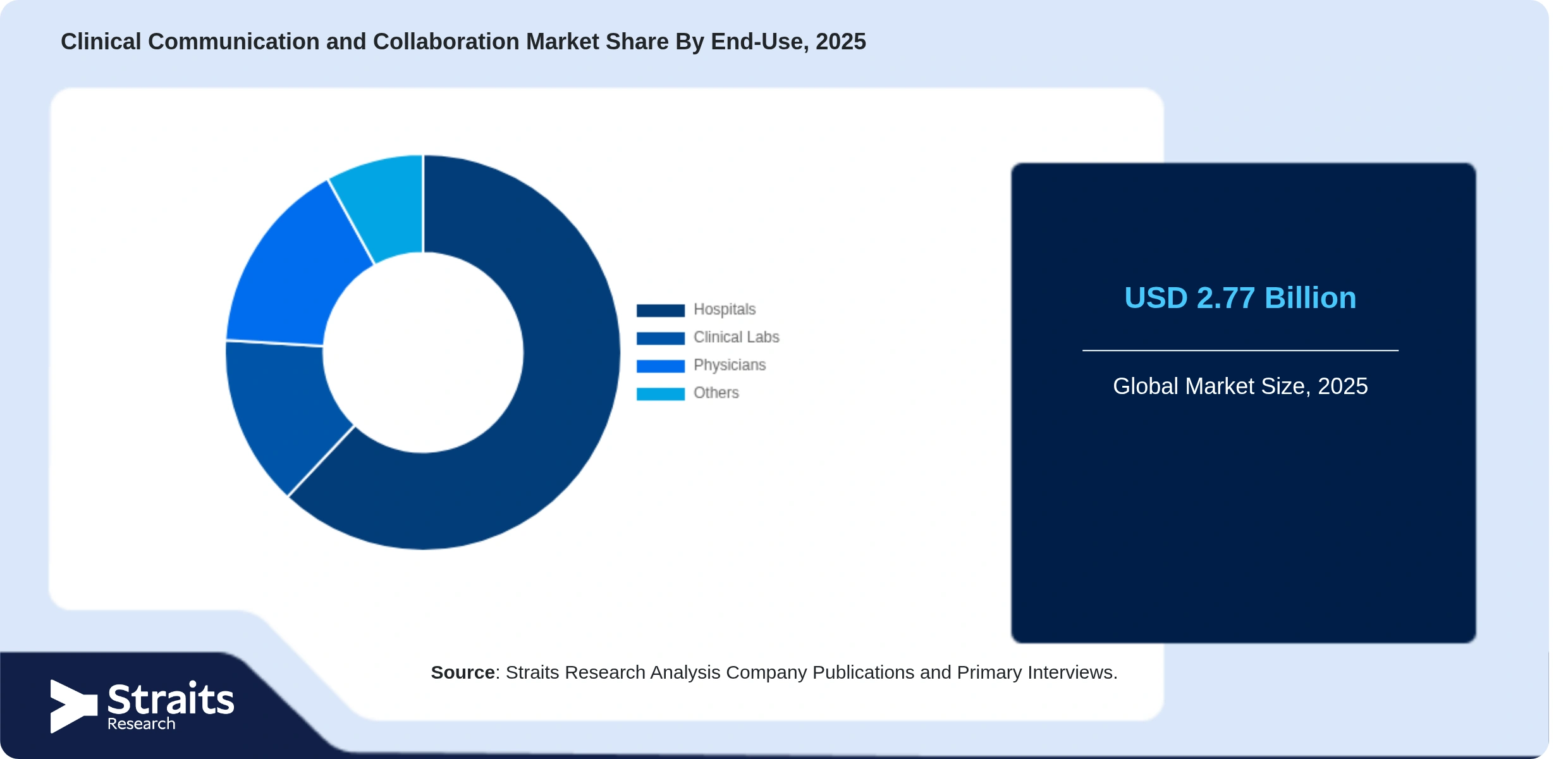 Clinical Communication and Collaboration Market Share By Segments