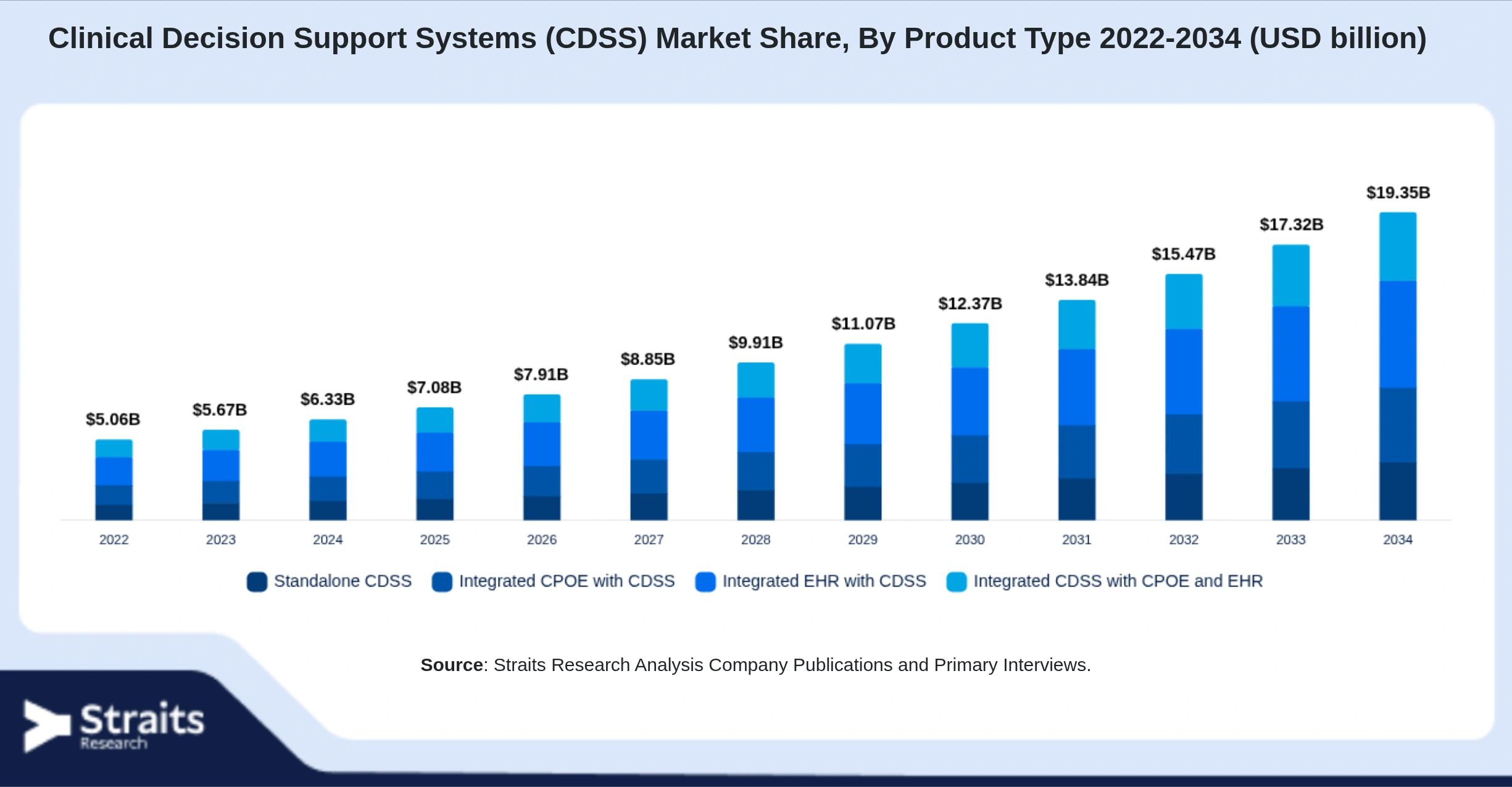 Clinical Decision Support Systems (CDSS) Market Size By Segments