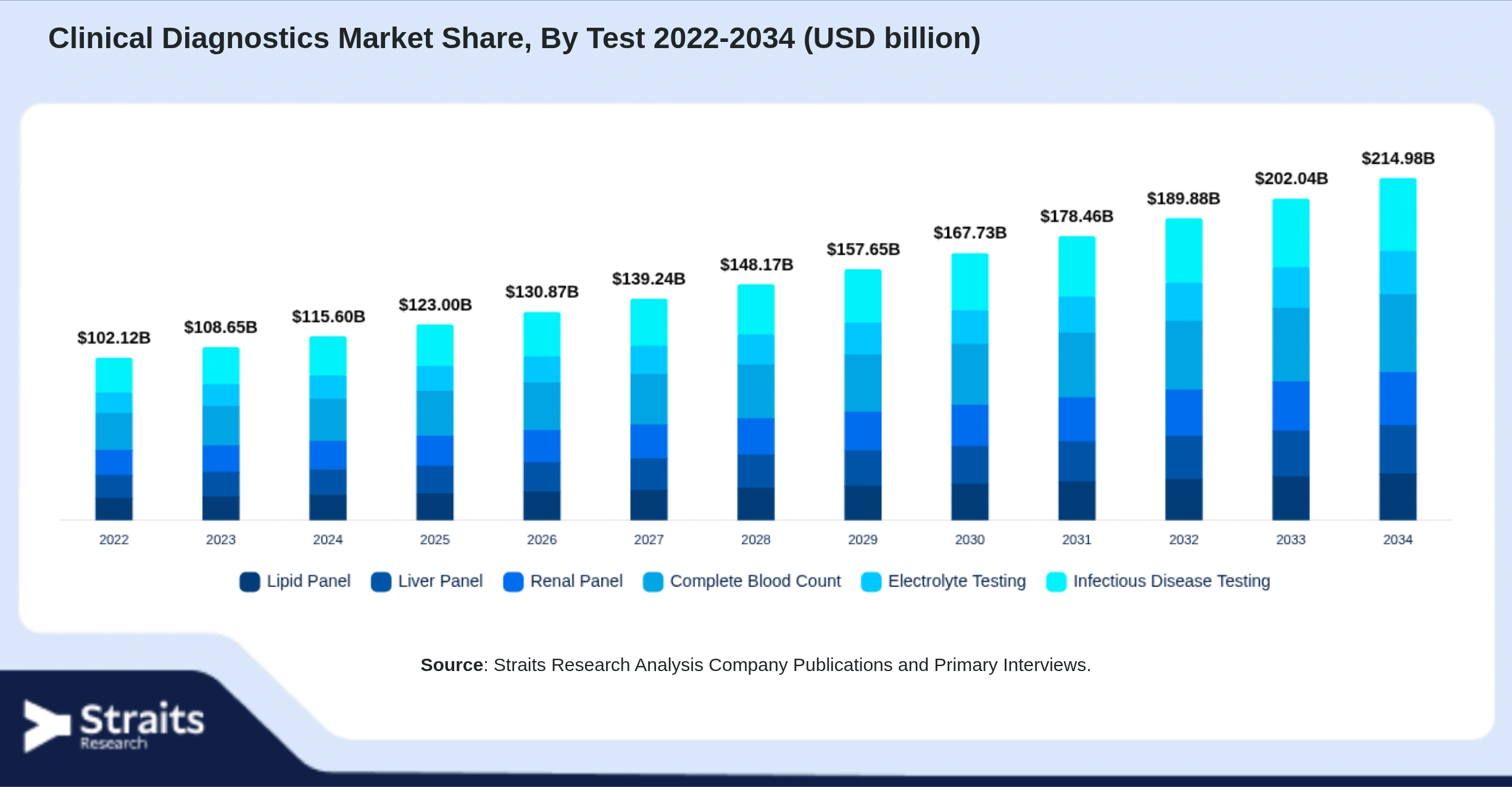 Clinical Diagnostics Market Size By Segments